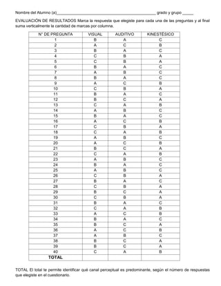 Nombre del Alumno (a)_____________________________________________ grado y grupo _____
EVALUACIÓN DE RESULTADOS Marca la respuesta que elegiste para cada una de las preguntas y al final
suma verticalmente la cantidad de marcas por columna.
N° DE PREGUNTA VISUAL AUDITIVO KINESTÉSICO
1 B A C
2 A C B
3 B A C
4 C B A
5 C B A
6 B A C
7 A B C
8 B A C
9 A C B
10 C B A
11 B A C
12 B C A
13 C A B
14 A B C
15 B A C
16 A C B
17 C B A
18 C A B
19 A B C
20 A C B
21 B C A
22 C A B
23 A B C
24 B A C
25 A B C
26 C B A
27 B A C
28 C B A
29 B C A
30 C B A
31 B A C
32 C A B
33 A C B
34 B A C
35 B C A
36 A C B
37 A B C
38 B C A
39 B C A
40 C A B
TOTAL
TOTAL El total te permite identificar qué canal perceptual es predominante, según el número de respuestas
que elegiste en el cuestionario.
 