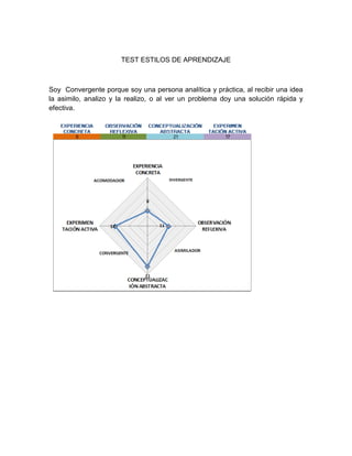 TEST ESTILOS DE APRENDIZAJE

Soy Convergente porque soy una persona analítica y práctica, al recibir una idea
la asimilo, analizo y la realizo, o al ver un problema doy una solución rápida y
efectiva.

 