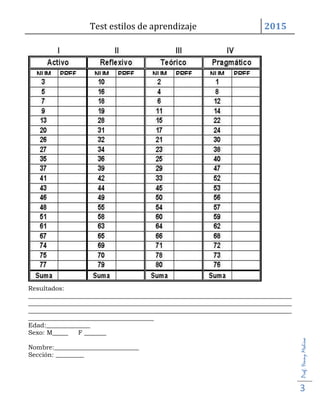 Test estilos de aprendizaje 2015
Prof.YennyMedina
3
Resultados:
____________________________________________________________________________________
____________________________________________________________________________________
____________________________________________________________________________________
________________________________________
Edad:______________
Sexo: M_____ F _______
Nombre:___________________________
Sección: _________
 