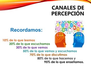 CANALES DE
PERCEPCIÓN
Recordamos:
10% de lo que leemos
20% de lo que escuchamos
30% de lo que vemos
50% de lo que vemos y escuchamos
70% de lo que discutimos
80% de lo que hacemos y
95% de lo que enseñamos.
 