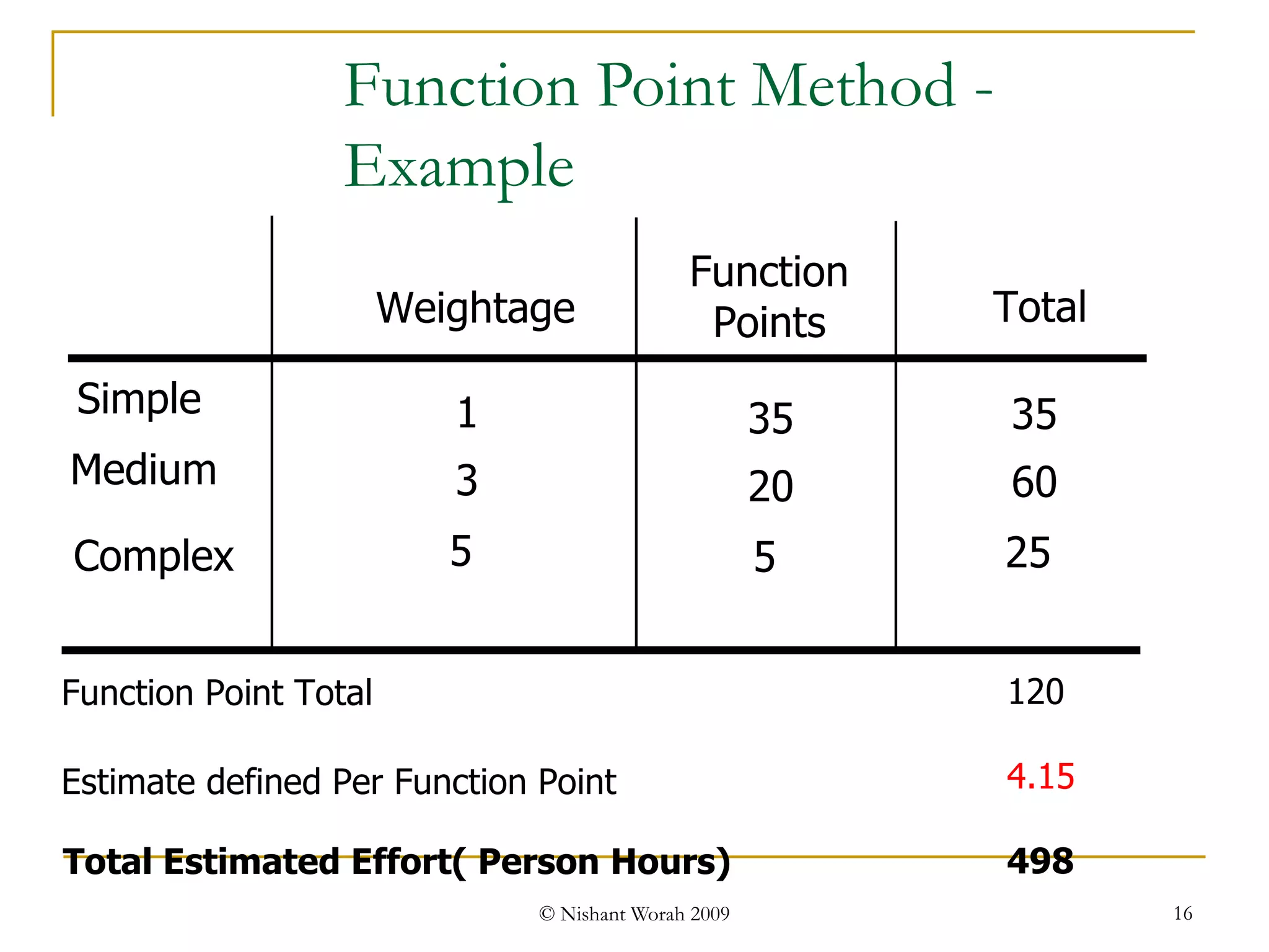 Function Point Method - Example Medium Complex Simple Total Function Point Total 120 4.15 498 Weightage 1 3 5 Function Points 35 20 5 35 60 25 Estimate defined Per Function Point Total Estimated Effort( Person Hours) 