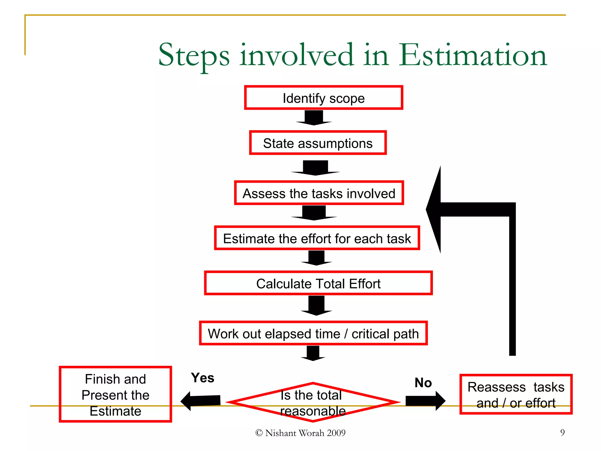 Steps involved in Estimation Work out elapsed time / critical path Is the total  reasonable Reassess  tasks  and / or effort Identify scope State assumptions Assess the tasks involved Estimate the effort for each task Calculate Total Effort No Yes Finish and Present the Estimate 