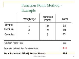 Function Point Method - Example Medium Complex Simple Total Function Point Total 120 4.15 498 Weightage 1 3 5 Function Points 35 20 5 35 60 25 Estimate defined Per Function Point Total Estimated Effort( Person Hours) 