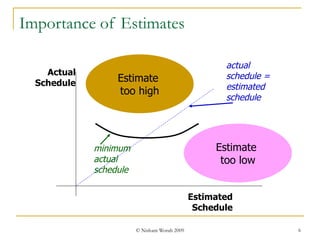 Importance of Estimates Estimate  too high Estimate  too low Actual Schedule Estimated Schedule actual schedule = estimated schedule minimum actual schedule 