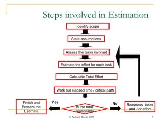 Steps involved in Estimation Work out elapsed time / critical path Is the total  reasonable Reassess  tasks  and / or effort Identify scope State assumptions Assess the tasks involved Estimate the effort for each task Calculate Total Effort No Yes Finish and Present the Estimate 