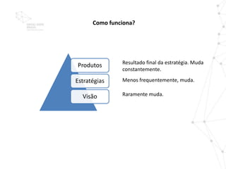 Como funciona?




               Resultado final da estratégia. Muda
Produtos
               constantemente.

Estratégias    Menos frequentemente, muda.

  Visão        Raramente muda.
 