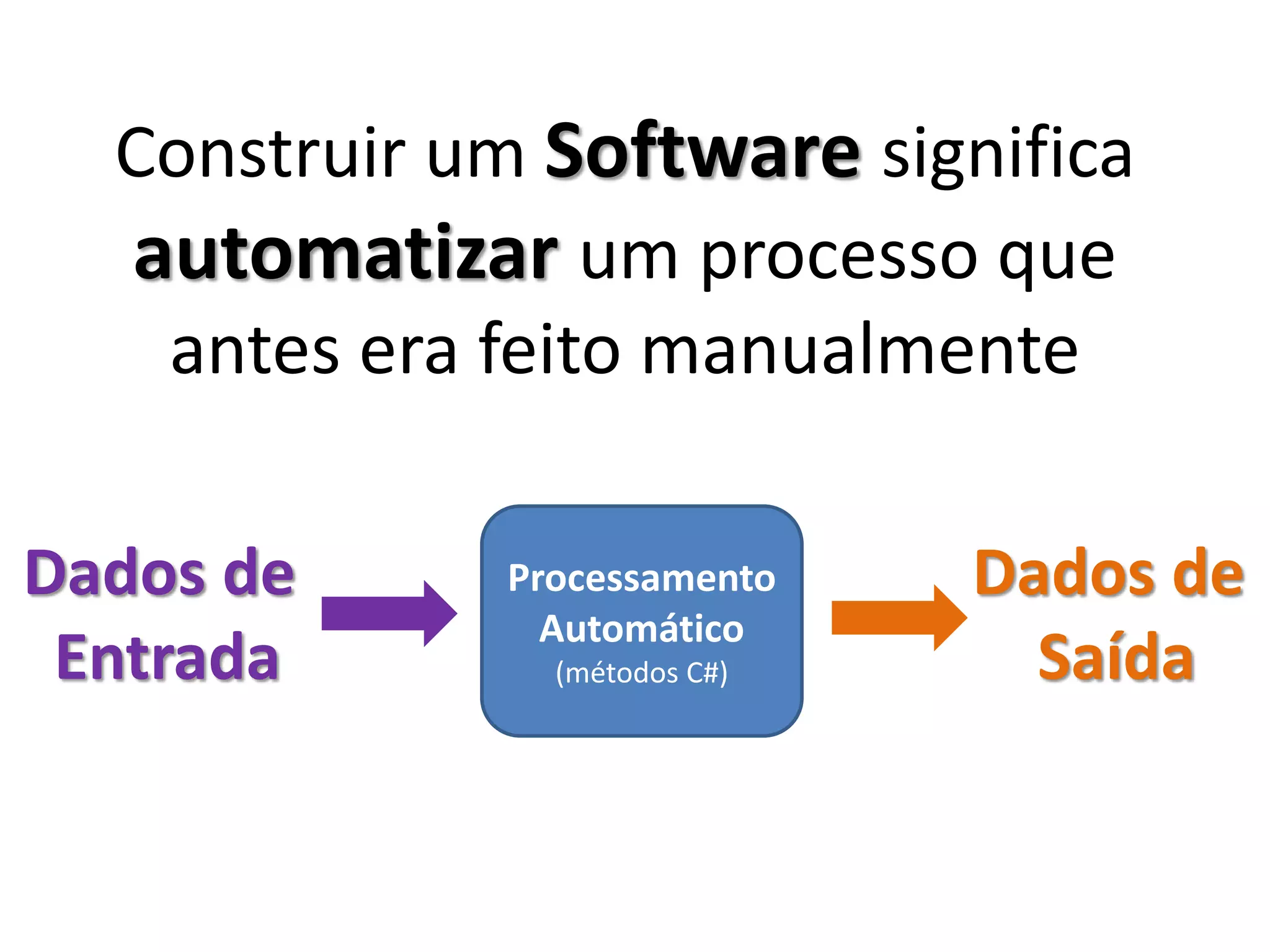 Construir um Software significa
automatizar um processo que
antes era feito manualmente
Dados de
Entrada
Processamento
Automático
(métodos C#)
Dados de
Saída
 