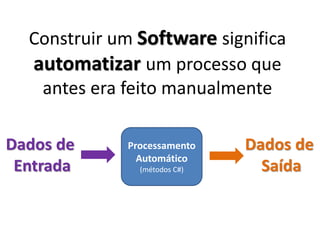 Construir um Software significa
automatizar um processo que
antes era feito manualmente
Dados de
Entrada
Processamento
Automático
(métodos C#)
Dados de
Saída
 