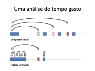 Uma análise do tempo gasto
Código sem testes
Código com testes
t
t
 