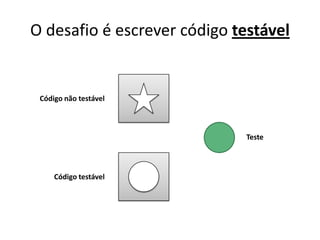 O desafio é escrever código testável
Código testável
Teste
Código não testável
 