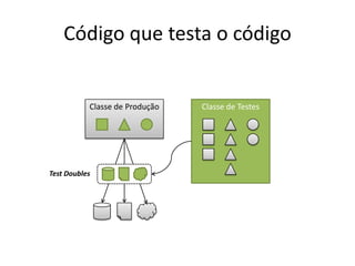 Código que testa o código
Classe de Produção Classe de Testes
Test Doubles
 