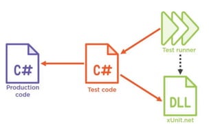 Cobertura de Código: Testes de Unidade