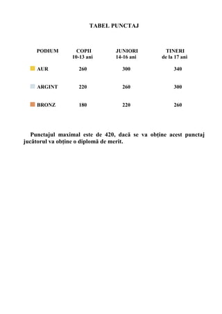 TABEL PUNCTAJ
PODIUM COPII JUNIORI TINERI
10-13 ani 14-16 ani de la 17 ani
AUR 260 300 340
ARGINT 220 260 300
BRONZ 180 220 260
Punctajul maximal este de 420, dacă se va obține acest punctaj
jucătorul va obține o diplomă de merit.
 