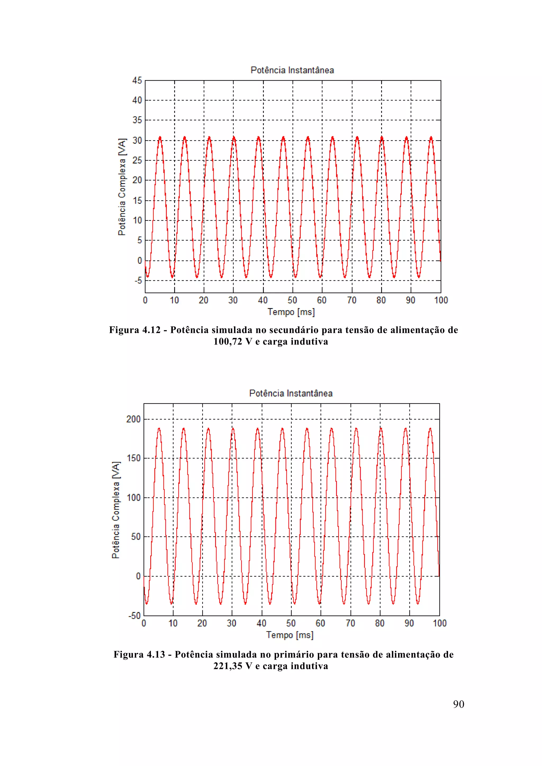 90 
Figura 4.12 - Potência simulada no secundário para tensão de alimentação 100,72 V e carga indutiva 
Figura 4.13 - Potência simulada no primário para tensão de alimentação 221,35 V e carga indutiva 
 