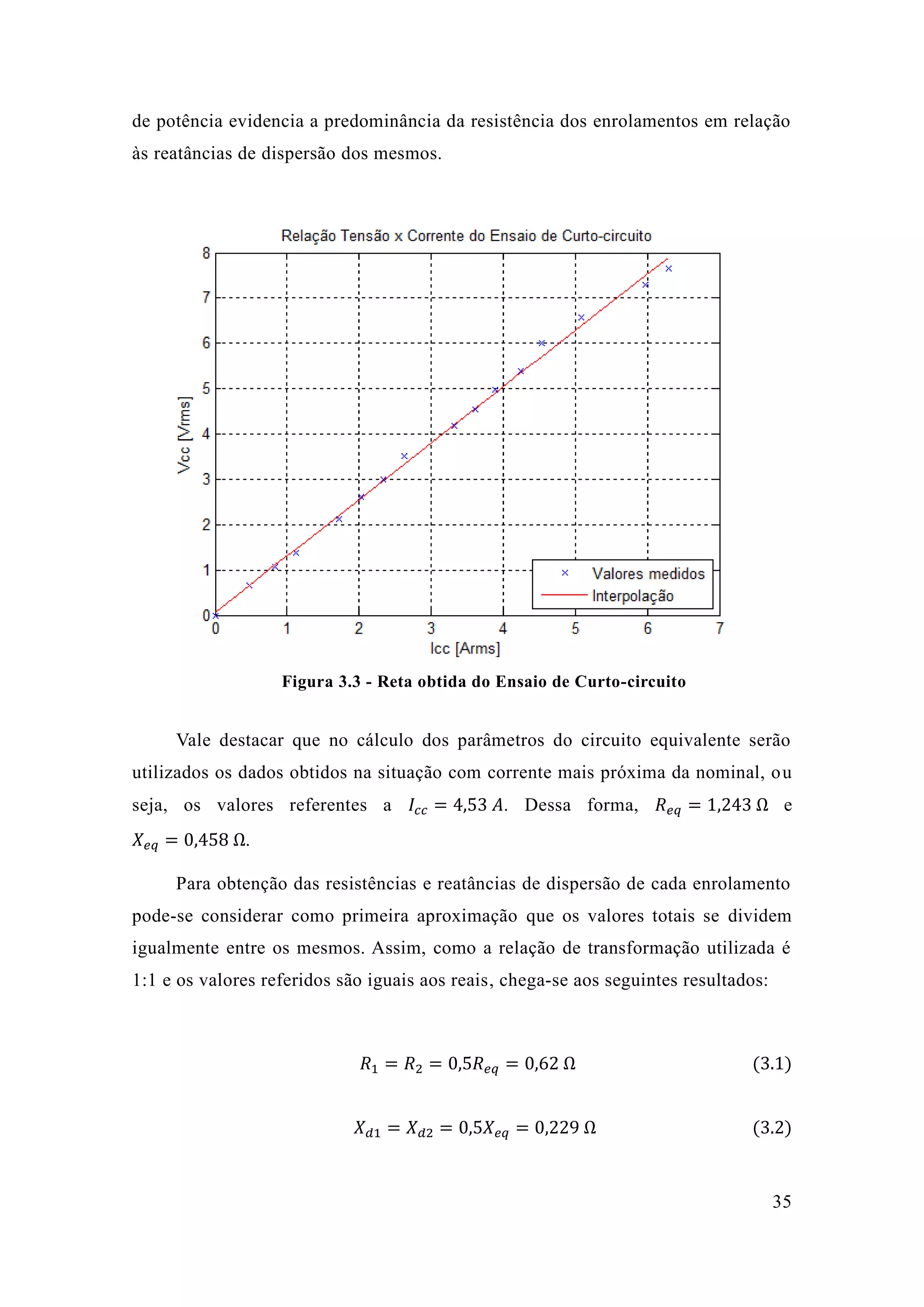 35 
de potência evidencia a predominância da resistência dos enrolamentos em relação às reatâncias de dispersão dos mesmos. 
Figura 3.3 - Reta obtida do Ensaio de Curto-circuito 
Vale destacar que no cálculo dos parâmetros do circuito equivalente serão utilizados os dados obtidos na situação com corrente mais próxima da nominal, ou seja, os valores referentes a 퐼푐푐=4 53 퐴. Dessa forma, 푅푒푞=1 243 Ω e 푋푒푞=0 458 Ω. 
Para obtenção das resistências e reatâncias de dispersão cada enrolamento pode-se considerar como primeira aproximação que os valores totais se dividem igualmente entre os mesmos. Assim, como a relação de transformação utilizada é 1:1 e os valores referidos são iguais aos reais, chega-se aos seguintes resultados: 
푅1=푅2=0 5푅푒푞=0 62 Ω (3.1) 
푋푑1=푋푑2=0 5푋푒푞=0 229 Ω (3.2) 
 