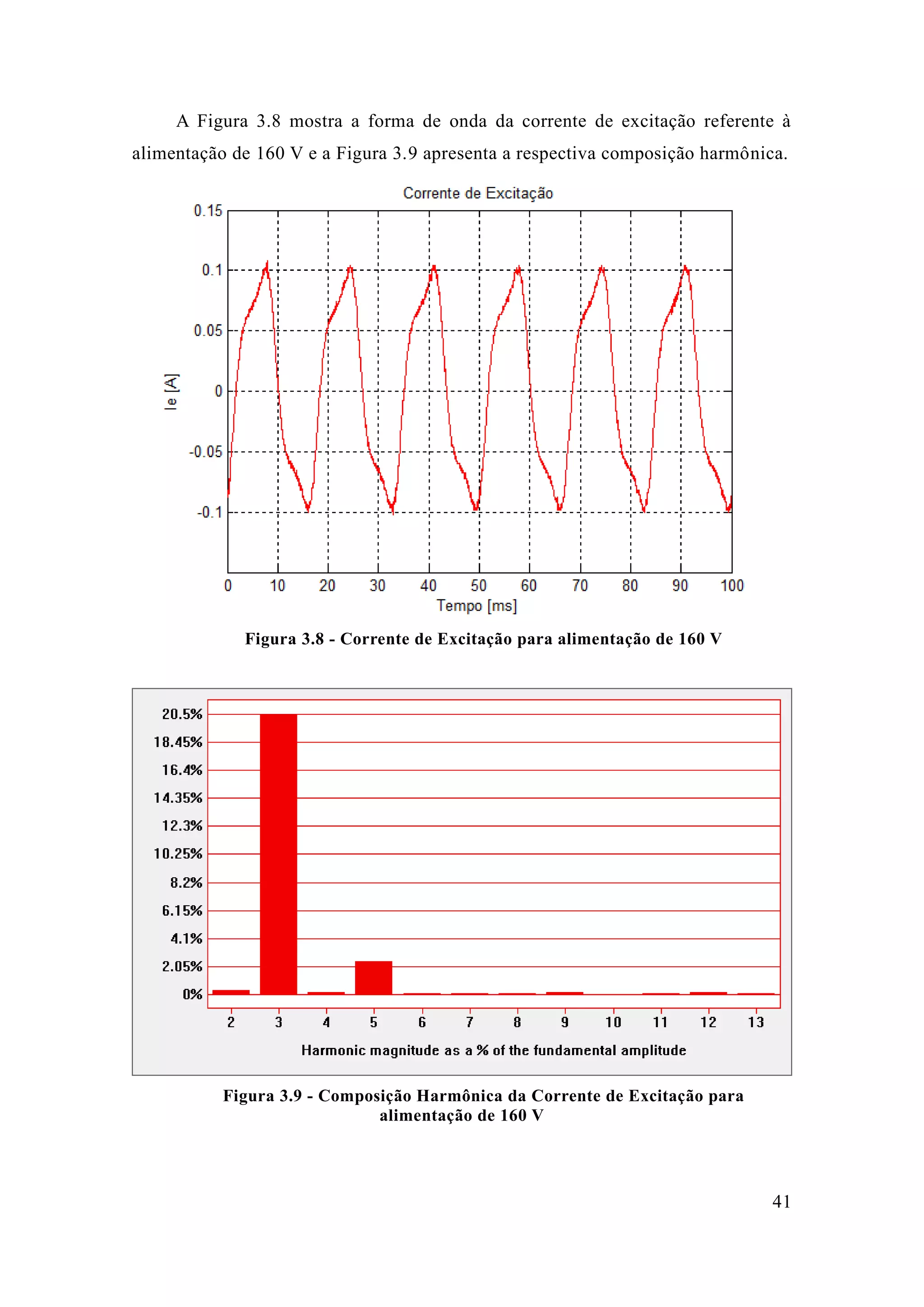 41 
A Figura 3.8 mostra a forma de onda da corrente excitação referente à alimentação de 160 V e a Figura 3.9 apresenta a respectiva composição harmônica. 
Figura 3.8 - Corrente de Excitação para alimentação 160 V 
Figura 3.9 - Composição Harmônica da Corrente de Excitação para alimentação de 160 V 
 