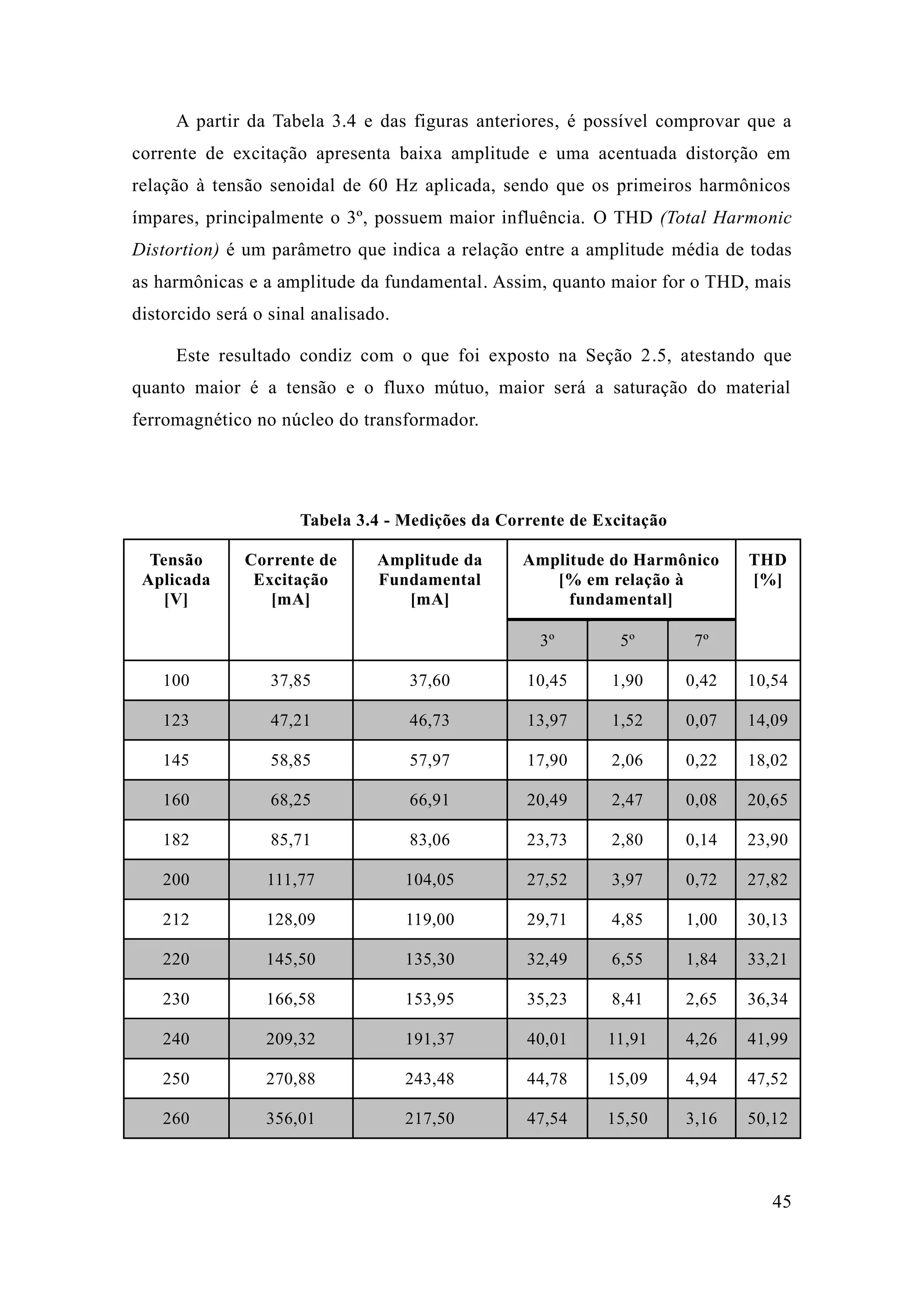 45 
A partir da Tabela 3.4 e das figuras anteriores, é possível comprovar que a corrente de excitação apresenta baixa amplitude e uma acentuada distorção em relação à tensão senoidal de 60 Hz aplicada, sendo que os primeiros harmônicos ímpares, principalmente o 3º, possuem maior influência. O THD (Total Harmonic Distortion) é um parâmetro que indica a relação entre amplitude média de todas as harmônicas e a amplitude da fundamental. Assim, quanto maior for o THD, mais distorcido será o sinal analisado. 
Este resultado condiz com o que foi exposto na Seção 2.5, atestando que quanto maior é a tensão e o fluxo mútuo, será saturação do material ferromagnético no núcleo do transformador. 
Tabela 3.4 - Medições da Corrente de Excitação 
Tensão Aplicada [V] 
Corrente de Excitação [mA] 
Amplitude da Fundamental [mA] 
Amplitude do Harmônico [% em relação à fundamental] 
THD [%] 3º 5º 7º 
100 
37,85 
37,60 
10,45 
1,90 
0,42 
10,54 123 47,21 46,73 13,97 1,52 0,07 14,09 
145 
58,85 
57,97 
17,90 
2,06 
0,22 
18,02 160 68,25 66,91 20,49 2,47 0,08 20,65 
182 
85,71 
83,06 
23,73 
2,80 
0,14 
23,90 200 111,77 104,05 27,52 3,97 0,72 27,82 
212 
128,09 
119,00 
29,71 
4,85 
1,00 
30,13 220 145,50 135,30 32,49 6,55 1,84 33,21 
230 
166,58 
153,95 
35,23 
8,41 
2,65 
36,34 240 209,32 191,37 40,01 11,91 4,26 41,99 
250 
270,88 
243,48 
44,78 
15,09 
4,94 
47,52 260 356,01 217,50 47,54 15,50 3,16 50,12 
 