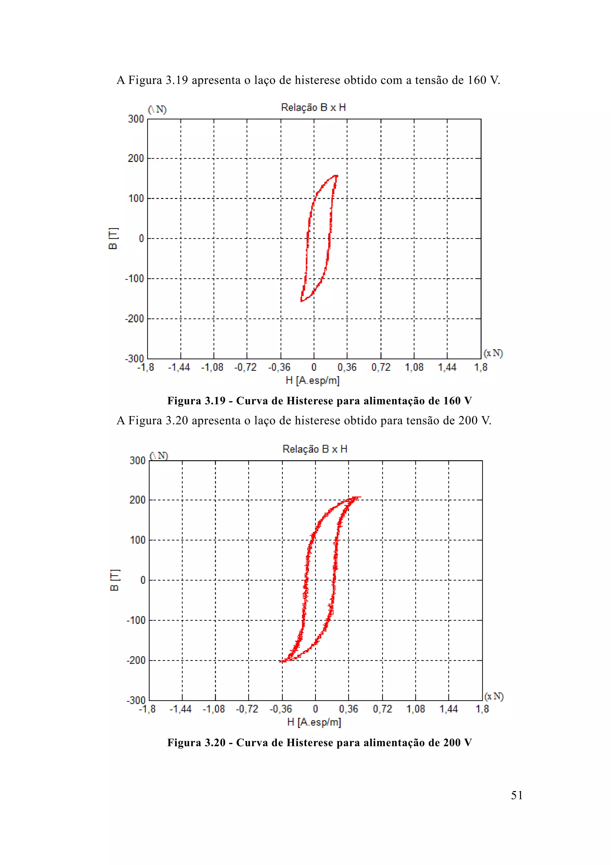 51 
A Figura 3.19 apresenta o laço de histerese obtido com a tensão 160 V. 
Figura 3.19 - Curva de Histerese para alimentação 160 V 
A Figura 3.20 apresenta o laço de histerese obtido para tensão 200 V. 
Figura 3.20 - Curva de Histerese para alimentação 200 V 
 