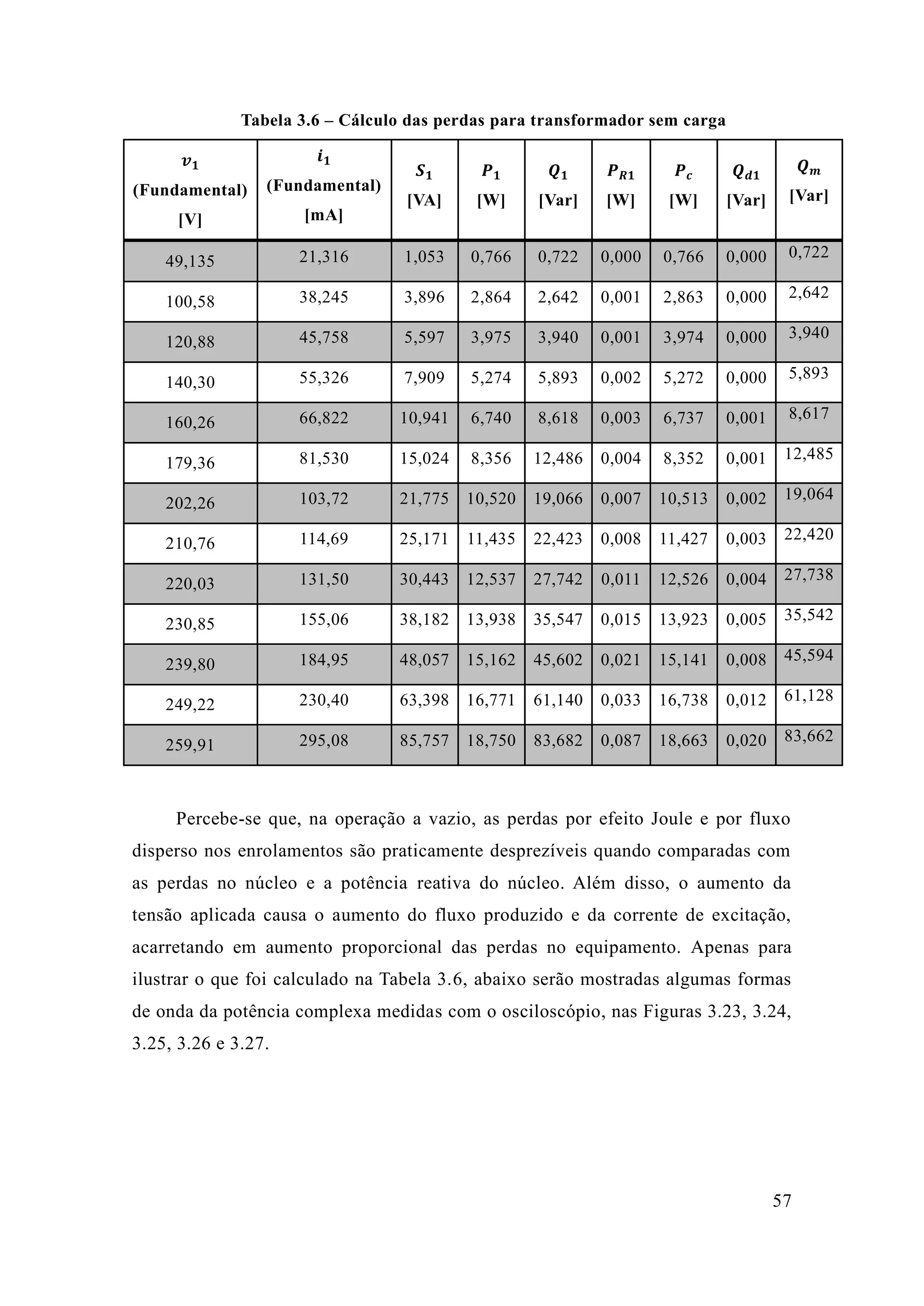 57 
Tabela 3.6 – Cálculo das perdas para transformador sem carga 
풗ퟏ (Fundamental) [V] 
풊ퟏ (Fundamental) [mA] 
푺ퟏ [VA] 
푷ퟏ [W] 
푸ퟏ [Var] 
푷푹ퟏ [W] 
푷풄 [W] 
푸풅ퟏ [Var] 
푸풎 [Var] 49,135 21,316 1,053 0,766 0,722 0,000 0,766 0,000 0,722 
100,58 
38,245 
3,896 
2,864 
2,642 
0,001 
2,863 
0,000 
2,642 120,88 45,758 5,597 3,975 3,940 0,001 3,974 0,000 3,940 
140,30 
55,326 
7,909 
5,274 
5,893 
0,002 
5,272 
0,000 
5,893 160,26 66,822 10,941 6,740 8,618 0,003 6,737 0,001 8,617 
179,36 
81,530 
15,024 
8,356 
12,486 
0,004 
8,352 
0,001 
12,485 202,26 103,72 21,775 10,520 19,066 0,007 10,513 0,002 19,064 
210,76 
114,69 
25,171 
11,435 
22,423 
0,008 
11,427 
0,003 
22,420 220,03 131,50 30,443 12,537 27,742 0,011 12,526 0,004 27,738 
230,85 
155,06 
38,182 
13,938 
35,547 
0,015 
13,923 
0,005 
35,542 239,80 184,95 48,057 15,162 45,602 0,021 15,141 0,008 45,594 
249,22 
230,40 
63,398 
16,771 
61,140 
0,033 
16,738 
0,012 
61,128 259,91 295,08 85,757 18,750 83,682 0,087 18,663 0,020 83,662 
Percebe-se que, na operação a vazio, as perdas por efeito Joule e fluxo disperso nos enrolamentos são praticamente desprezíveis quando comparadas com as perdas no núcleo e a potência reativa do núcleo. Além disso, o aumento da tensão aplicada causa o aumento do fluxo produzido e da corrente de excitação, acarretando em aumento proporcional das perdas no equipamento. Apenas para ilustrar o que foi calculado na Tabela 3.6, abaixo serão mostradas algumas formas de onda da potência complexa medidas com o osciloscópio, nas Figuras 3.23, 3.24, 3.25, 3.26 e 3.27. 
 