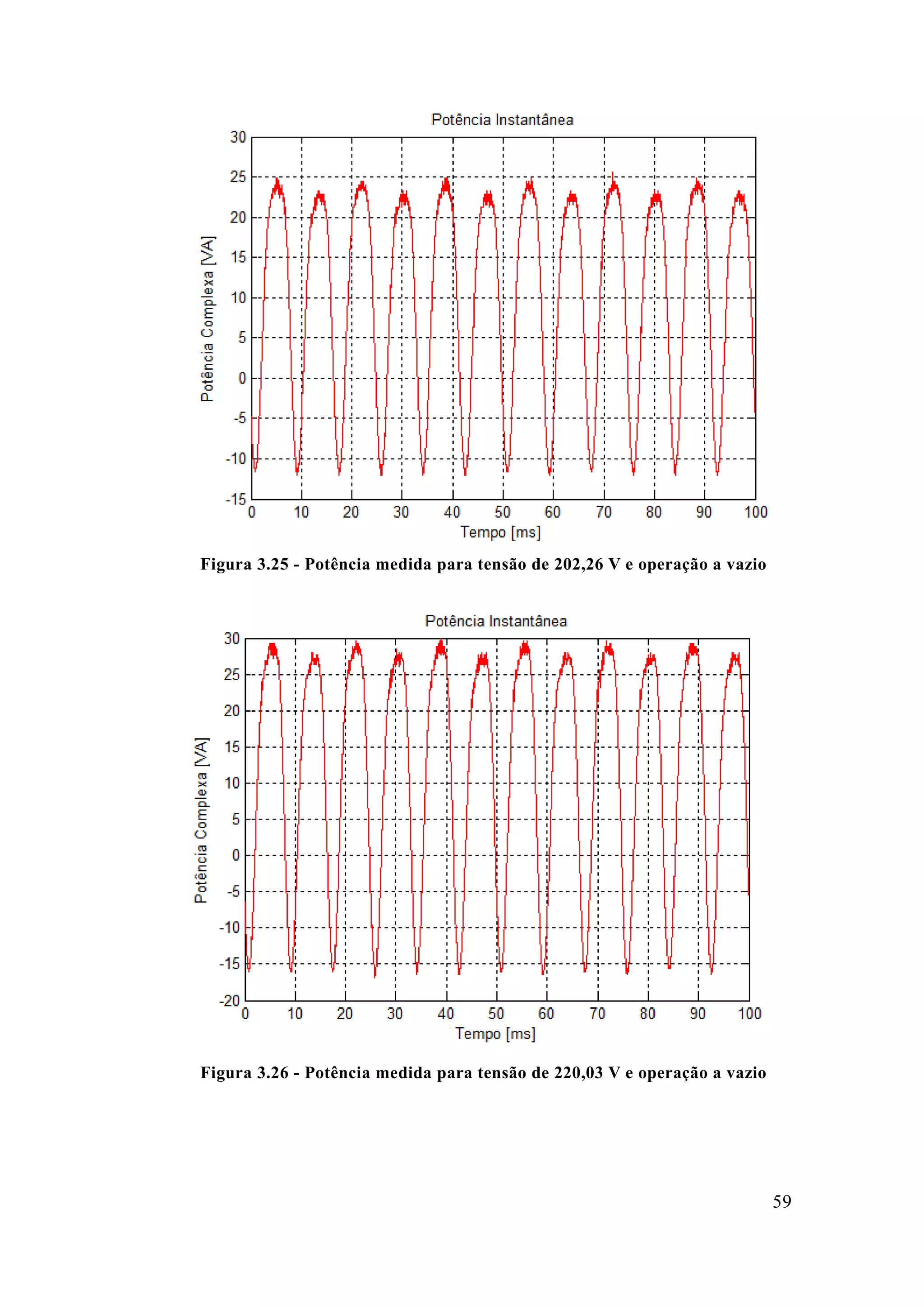 59 
Figura 3.25 - Potência medida para tensão de 202,26 V e operação a vazio 
Figura 3.26 - Potência medida para tensão de 220,03 V e operação a vazio 
 