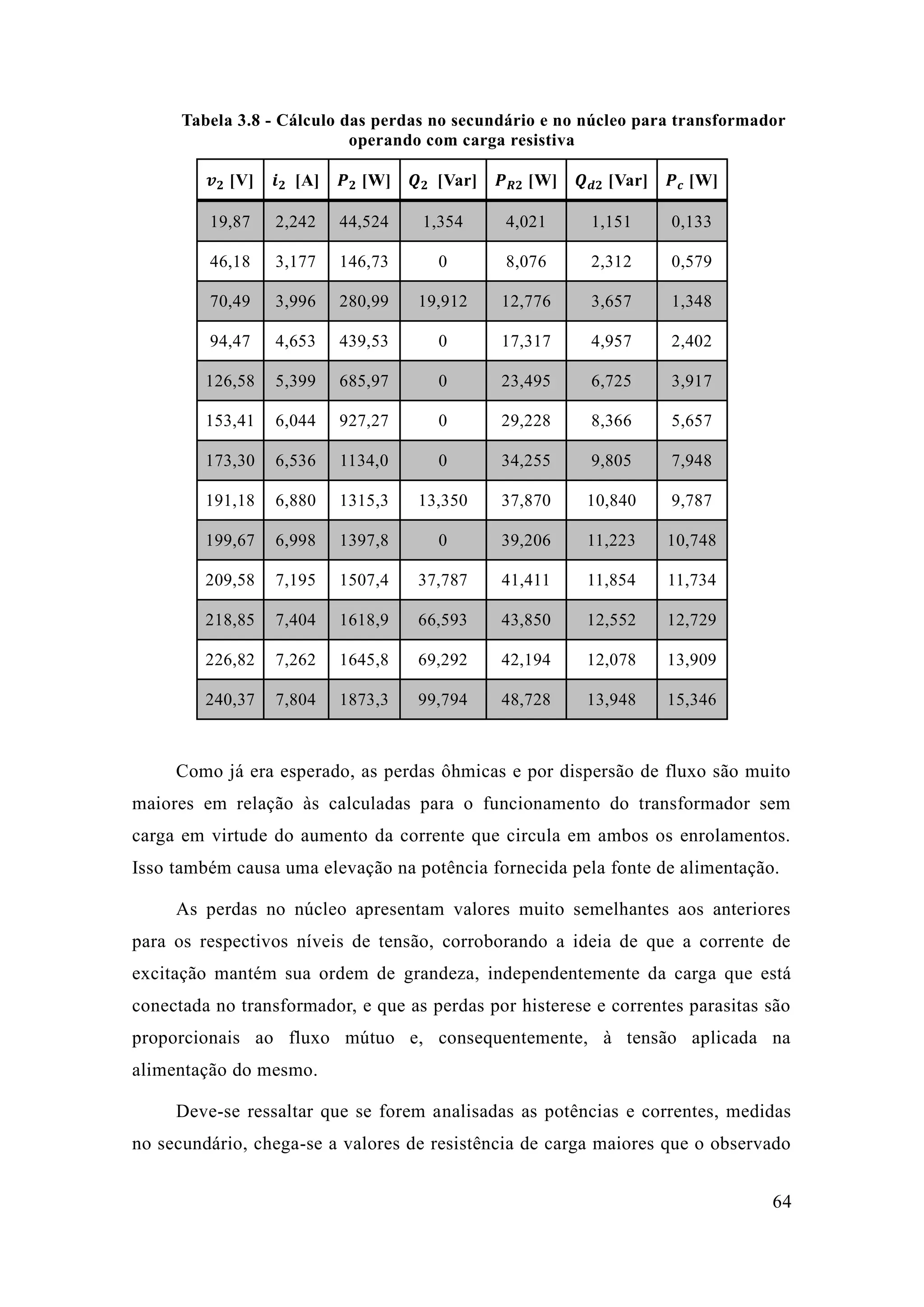 64 
Tabela 3.8 - Cálculo das perdas no secundário e núcleo para transformador operando com carga resistiva 
풗ퟐ [V] 
풊ퟐ [A] 
푷ퟐ [W] 
푸ퟐ [Var] 
푷푹ퟐ [W] 
푸풅ퟐ [Var] 
푷풄 [W] 19,87 2,242 44,524 1,354 4,021 1,151 0,133 
46,18 
3,177 
146,73 
0 
8,076 
2,312 
0,579 70,49 3,996 280,99 19,912 12,776 3,657 1,348 
94,47 
4,653 
439,53 
0 
17,317 
4,957 
2,402 126,58 5,399 685,97 0 23,495 6,725 3,917 
153,41 
6,044 
927,27 
0 
29,228 
8,366 
5,657 173,30 6,536 1134,0 0 34,255 9,805 7,948 
191,18 
6,880 
1315,3 
13,350 
37,870 
10,840 
9,787 199,67 6,998 1397,8 0 39,206 11,223 10,748 
209,58 
7,195 
1507,4 
37,787 
41,411 
11,854 
11,734 218,85 7,404 1618,9 66,593 43,850 12,552 12,729 
226,82 
7,262 
1645,8 
69,292 
42,194 
12,078 
13,909 240,37 7,804 1873,3 99,794 48,728 13,948 15,346 
Como já era esperado, as perdas ôhmicas e por dispersão de fluxo são muito maiores em relação às calculadas para o funcionamento do transformador sem carga em virtude do aumento da corrente que circula ambos os enrolamentos. Isso também causa uma elevação na potência fornecida pela fonte de alimentação. 
As perdas no núcleo apresentam valores muito semelhantes aos anteriores para os respectivos níveis de tensão, corroborando a ideia que corrente excitação mantém sua ordem de grandeza, independentemente da carga que está conectada no transformador, e que as perdas por histerese correntes parasitas são proporcionais ao fluxo mútuo e, consequentemente, à tensão aplicada na alimentação do mesmo. 
Deve-se ressaltar que forem analisadas as potências e correntes, medidas no secundário, chega-se a valores de resistência carga maiores que o observado  