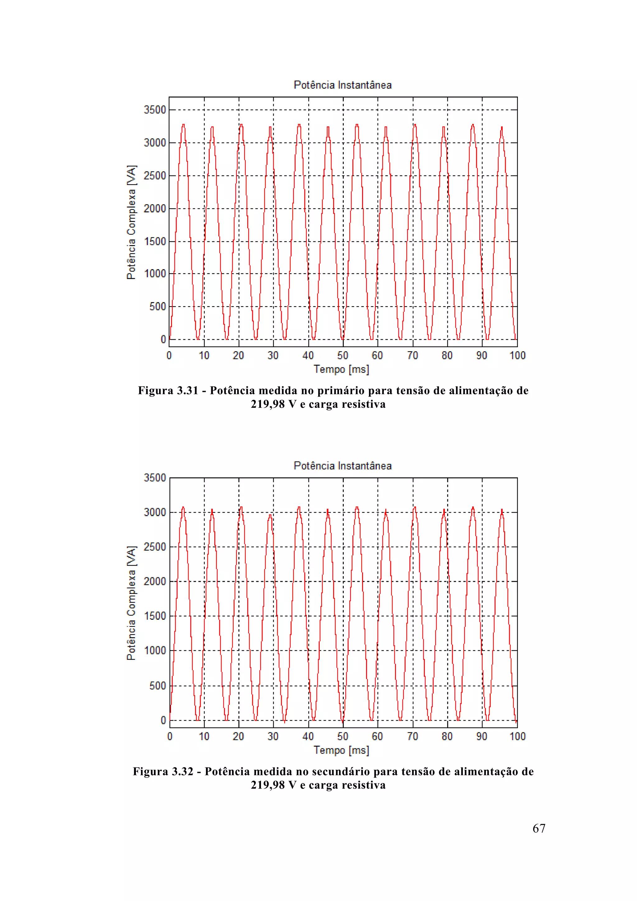 67 
Figura 3.31 - Potência medida no primário para tensão de alimentação 219,98 V e carga resistiva 
Figura 3.32 - Potência medida no secundário para tensão de alimentação 219,98 V e carga resistiva  
