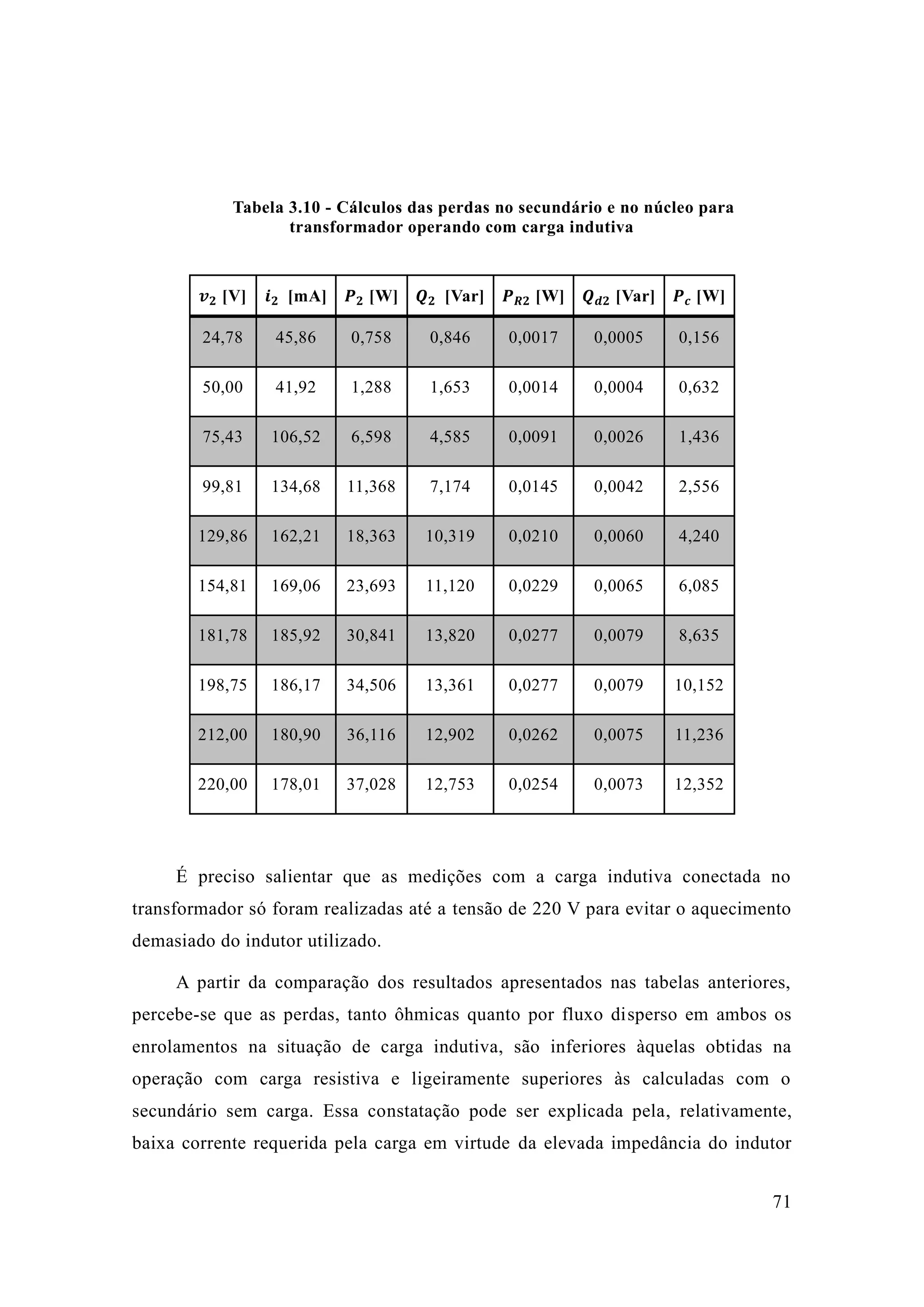 71 
Tabela 3.10 - Cálculos das perdas no secundário e núcleo para transformador operando com carga indutiva 
풗ퟐ [V] 
풊ퟐ [mA] 
푷ퟐ [W] 
푸ퟐ [Var] 
푷푹ퟐ [W] 
푸풅ퟐ [Var] 
푷풄 [W] 24,78 45,86 0,758 0,846 0,0017 0,0005 0,156 
50,00 
41,92 
1,288 
1,653 
0,0014 
0,0004 
0,632 75,43 106,52 6,598 4,585 0,0091 0,0026 1,436 
99,81 
134,68 
11,368 
7,174 
0,0145 
0,0042 
2,556 129,86 162,21 18,363 10,319 0,0210 0,0060 4,240 
154,81 
169,06 
23,693 
11,120 
0,0229 
0,0065 
6,085 181,78 185,92 30,841 13,820 0,0277 0,0079 8,635 
198,75 
186,17 
34,506 
13,361 
0,0277 
0,0079 
10,152 212,00 180,90 36,116 12,902 0,0262 0,0075 11,236 
220,00 
178,01 
37,028 
12,753 
0,0254 
0,0073 
12,352 
É preciso salientar que as medições com a carga indutiva conectada no transformador só foram realizadas até a tensão de 220 V para evitar o aquecimento demasiado do indutor utilizado. 
A partir da comparação dos resultados apresentados nas tabelas anteriores, percebe-se que as perdas, tanto ôhmicas quanto por fluxo disperso em ambos os enrolamentos na situação de carga indutiva, são inferiores àquelas obtidas na operação com carga resistiva e ligeiramente superiores às calculadas o secundário sem carga. Essa constatação pode ser explicada pela, relativamente, baixa corrente requerida pela carga em virtude da elevada impedância do indutor  