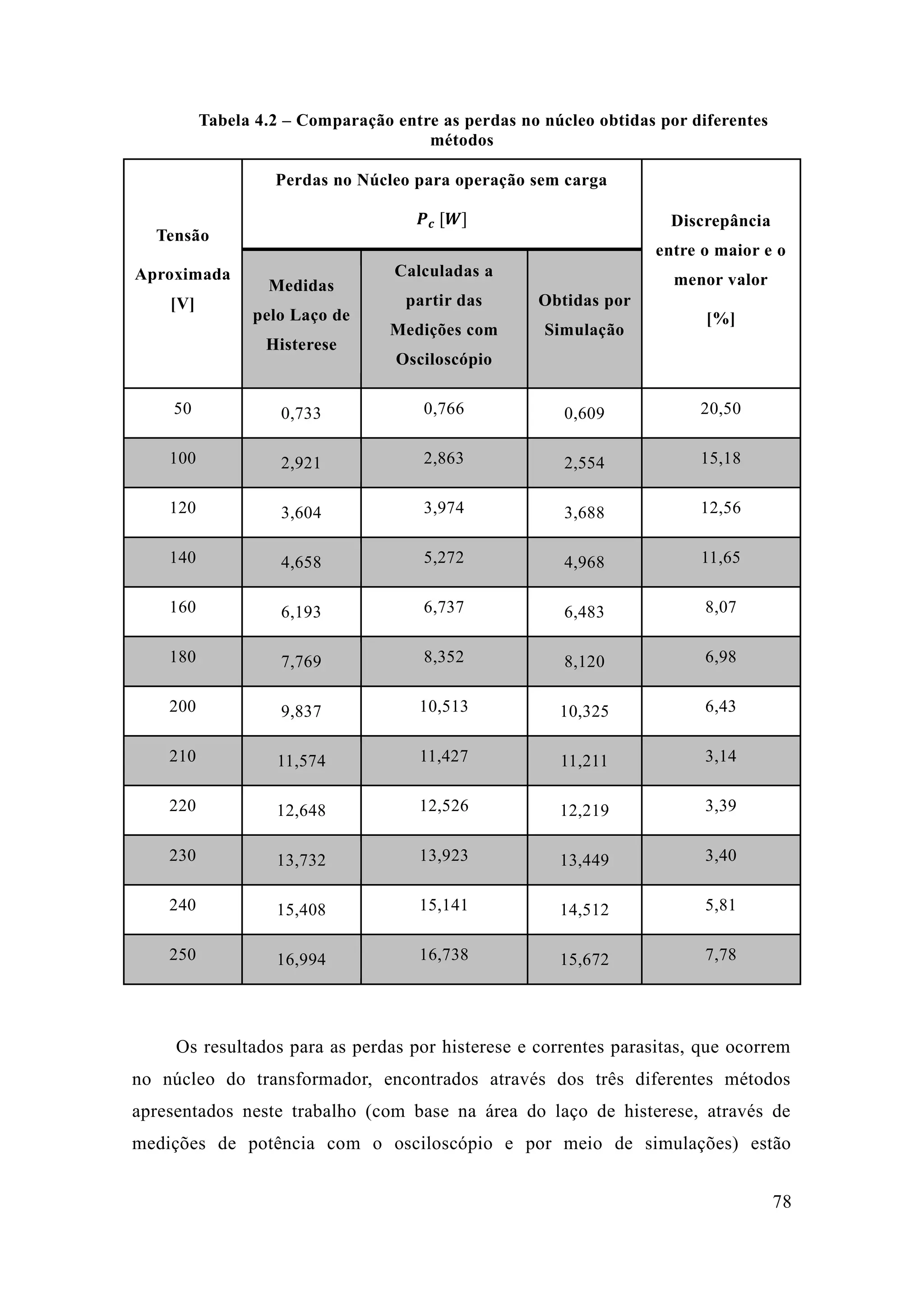78 
Tabela 4.2 – Comparação entre as perdas no núcleo obtidas por diferentes métodos 
Tensão 
Aproximada [V] 
Perdas no Núcleo para operação sem carga 푷풄 [푾] 
Discrepância entre o maior e menor valor 
[%] Medidas pelo Laço de Histerese Calculadas a partir das Medições com Osciloscópio Obtidas por Simulação 
50 
0,733 
0,766 
0,609 
20,50 100 2,921 2,863 2,554 15,18 
120 
3,604 
3,974 
3,688 
12,56 140 4,658 5,272 4,968 11,65 
160 
6,193 
6,737 
6,483 
8,07 180 7,769 8,352 8,120 6,98 
200 
9,837 
10,513 
10,325 
6,43 210 11,574 11,427 11,211 3,14 
220 
12,648 
12,526 
12,219 
3,39 230 13,732 13,923 13,449 3,40 
240 
15,408 
15,141 
14,512 
5,81 250 16,994 16,738 15,672 7,78 
Os resultados para as perdas por histerese e correntes parasitas, que ocorrem no núcleo do transformador, encontrados através dos três diferentes métodos apresentados neste trabalho (com base na área do laço de histerese, através medições de potência com o osciloscópio e por meio de simulações) estão  