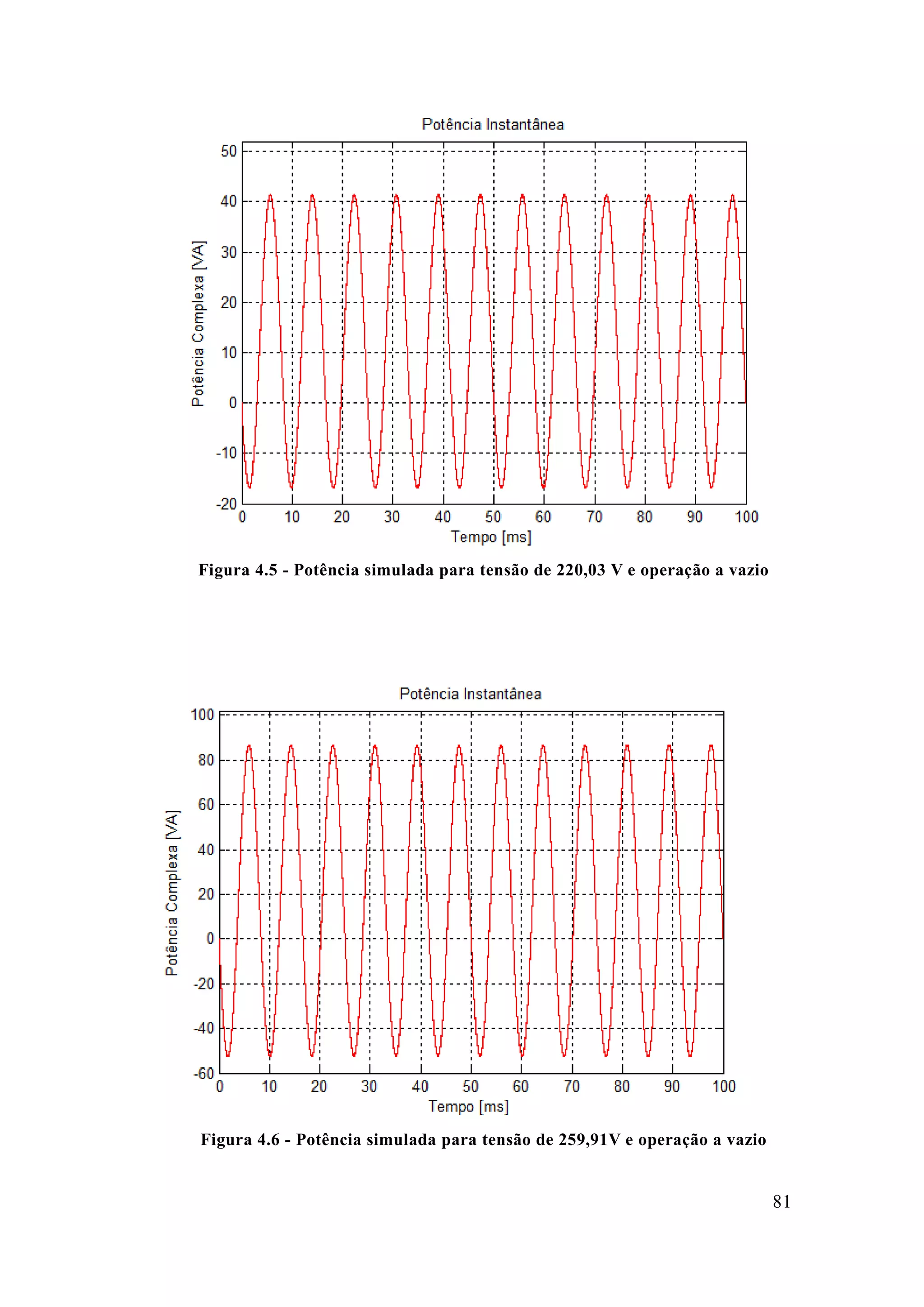 81 
Figura 4.5 - Potência simulada para tensão de 220,03 V e operação a vazio 
Figura 4.6 - Potência simulada para tensão de 259,91V e operação a vazio 
 