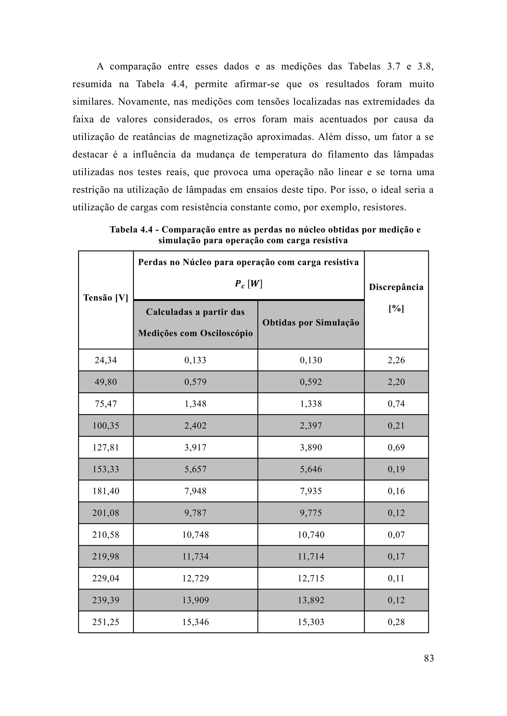 83 
A comparação entre esses dados e as medições das Tabelas 3.7 3.8, resumida na Tabela 4.4, permite afirmar-se que os resultados foram muito similares. Novamente, nas medições com tensões localizadas extremidades da faixa de valores considerados, os erros foram mais acentuados por causa da utilização de reatâncias magnetização aproximadas. Além disso, um fator a se destacar é a influência da mudança de temperatura do filamento das lâmpadas utilizadas nos testes reais, que provoca uma operação não linear e se torna uma restrição na utilização de lâmpadas em ensaios deste tipo. Por isso, o ideal seria a utilização de cargas com resistência constante como, por exemplo, resistores. 
Tabela 4.4 - Comparação entre as perdas no núcleo obtidas por medição e simulação para operação com carga resistiva 
Tensão [V] 
Perdas no Núcleo para operação com carga resistiva 푷풄 [푾] 
Discrepância 
[%] Calculadas a partir das Medições com Osciloscópio Obtidas por Simulação 
24,34 
0,133 
0,130 
2,26 49,80 0,579 0,592 2,20 
75,47 
1,348 
1,338 
0,74 100,35 2,402 2,397 0,21 
127,81 
3,917 
3,890 
0,69 153,33 5,657 5,646 0,19 
181,40 
7,948 
7,935 
0,16 201,08 9,787 9,775 0,12 
210,58 
10,748 
10,740 
0,07 219,98 11,734 11,714 0,17 
229,04 
12,729 
12,715 
0,11 239,39 13,909 13,892 0,12 
251,25 
15,346 
15,303 
0,28  