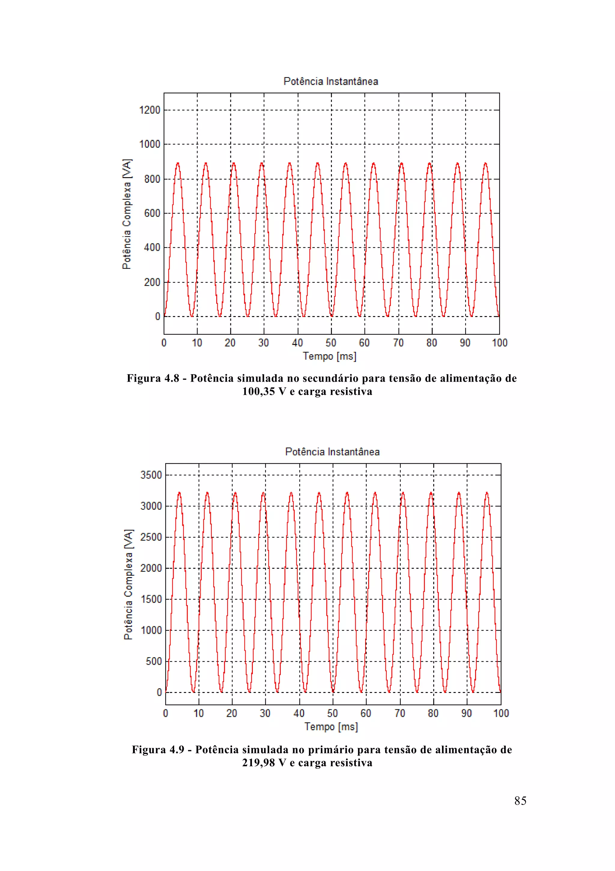 85 
Figura 4.8 - Potência simulada no secundário para tensão de alimentação 100,35 V e carga resistiva 
Figura 4.9 - Potência simulada no primário para tensão de alimentação 219,98 V e carga resistiva  