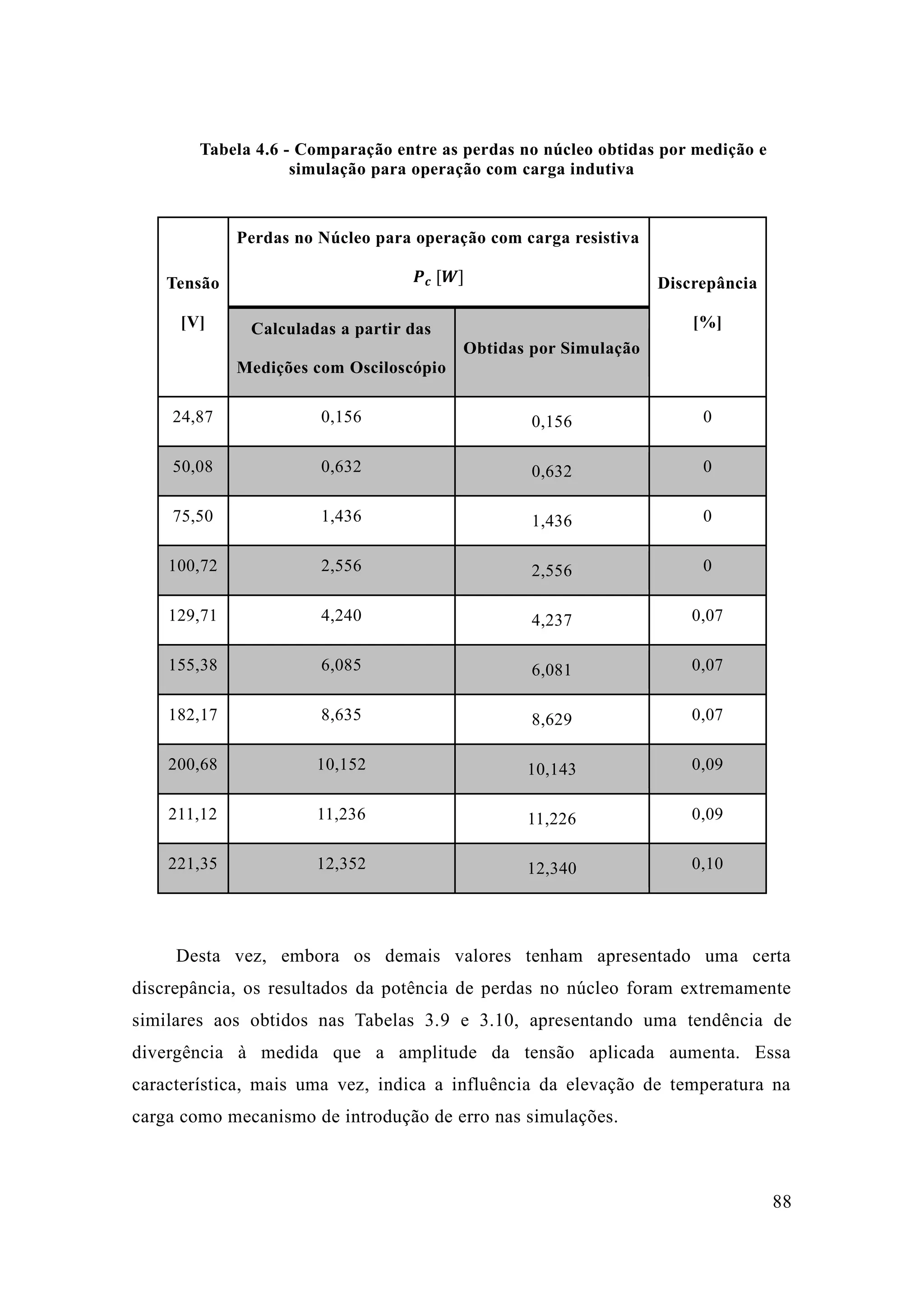 88 
Tabela 4.6 - Comparação entre as perdas no núcleo obtidas por medição e simulação para operação com carga indutiva 
Tensão 
[V] 
Perdas no Núcleo para operação com carga resistiva 푷풄 [푾] 
Discrepância 
[%] Calculadas a partir das Medições com Osciloscópio Obtidas por Simulação 
24,87 
0,156 
0,156 
0 50,08 0,632 0,632 0 
75,50 
1,436 
1,436 
0 100,72 2,556 2,556 0 
129,71 
4,240 
4,237 
0,07 155,38 6,085 6,081 0,07 
182,17 
8,635 
8,629 
0,07 200,68 10,152 10,143 0,09 
211,12 
11,236 
11,226 
0,09 221,35 12,352 12,340 0,10 
Desta vez, embora os demais valores tenham apresentado uma certa discrepância, os resultados da potência de perdas no núcleo foram extremamente similares aos obtidos nas Tabelas 3.9 e 3.10, apresentando uma tendência de divergência à medida que a amplitude da tensão aplicada aumenta. Essa característica, mais uma vez, indica a influência da elevação de temperatura na carga como mecanismo de introdução erro nas simulações.  
