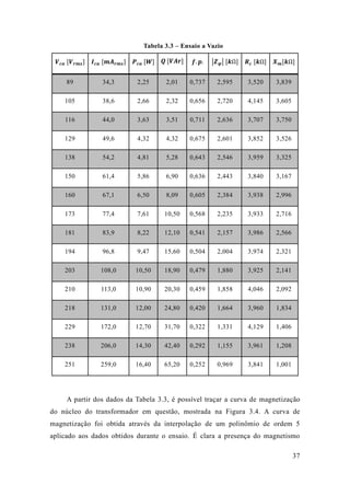 37 
Tabela 3.3 – Ensaio a Vazio 
푽풄풂 [푽풓풎풔] 
푰풄풂 [풎푨풓풎풔] 
푷풄풂 [푾] 
푸 [푽푨풓] 
풇.풑. 
|풁흋| [풌Ω] 
푹풄 [풌Ω] 
푿풎[풌Ω] 89 34,3 2,25 2,01 0,737 2,595 3,520 3,839 
105 
38,6 
2,66 
2,32 
0,656 
2,720 
4,145 
3,605 116 44,0 3,63 3,51 0,711 2,636 3,707 3,750 
129 
49,6 
4,32 
4,32 
0,675 
2,601 
3,852 
3,526 138 54,2 4,81 5,28 0,643 2,546 3,959 3,325 
150 
61,4 
5,86 
6,90 
0,636 
2,443 
3,840 
3,167 160 67,1 6,50 8,09 0,605 2,384 3,938 2,996 
173 
77,4 
7,61 
10,50 
0,568 
2,235 
3,933 
2,716 181 83,9 8,22 12,10 0,541 2,157 3,986 2,566 
194 
96,8 
9,47 
15,60 
0,504 
2,004 
3,974 
2,321 203 108,0 10,50 18,90 0,479 1,880 3,925 2,141 
210 
113,0 
10,90 
20,30 
0,459 
1,858 
4,046 
2,092 218 131,0 12,00 24,80 0,420 1,664 3,960 1,834 
229 
172,0 
12,70 
31,70 
0,322 
1,331 
4,129 
1,406 238 206,0 14,30 42,40 0,292 1,155 3,961 1,208 
251 
259,0 
16,40 
65,20 
0,252 
0,969 
3,841 
1,001 
A partir dos dados da Tabela 3.3, é possível traçar a curva de magnetização do núcleo do transformador em questão, mostrada na Figura 3.4. A curva de magnetização foi obtida através da interpolação de um polinômio ordem 5 aplicado aos dados obtidos durante o ensaio. É clara a presença do magnetismo  