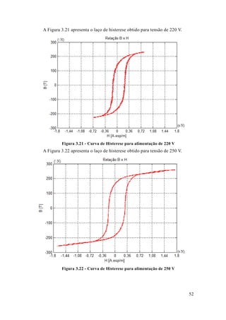 52 
A Figura 3.21 apresenta o laço de histerese obtido para tensão 220 V. 
Figura 3.21 - Curva de Histerese para alimentação 220 V 
A Figura 3.22 apresenta o laço de histerese obtido para tensão 250 V. 
Figura 3.22 - Curva de Histerese para alimentação de 250 V 
 