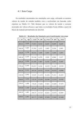 77 
4.1 Sem Carga 
Os resultados encontrados nas simulações sem carga, utilizando os mesmos valores de tensão entrada medidos com o osciloscópio em bancada, estão expostos na Tabela 4.1. Vale destacar que os valores de tensão e corrente mostrados são valores eficazes e que todos os resultados foram obtidos a partir de blocos de medição pré-definidos do Simulink. 
Tabela 4.1 – Resultados das Simulações para transformador sem carga 
풗ퟏ [푽] 
푿풎 [Ω] 
풊ퟏ [풎푨] 
푷ퟏ [푾] 
푸ퟏ [푽푨풓] 
푷풄 [푾] 
푸풎 [푽푨풓] 49,14 3,839 17,831 0,610 0,629 0,609 0,629 
100,58 
3,605 
37,705 
2,555 
2,805 
2,554 
2,805 120,88 3,750 44,416 3,690 3,895 3,688 3,895 
140,30 
3,325 
55,148 
4,970 
5,918 
4,968 
5,917 160,26 2,996 67,104 6,485 8,570 6,483 8,569 
179,36 
2,566 
83,213 
8,124 
12,532 
8,120 
12,530 202,26 2,141 107,36 10,332 19,101 10,325 19,098 
210,76 
2,092 
113,91 
11,219 
21,226 
11,211 
21,223 220,03 1,834 132,18 12,230 26,386 12,219 26,382 
230,85 
1,406 
174,20 
13,468 
37,881 
13,449 
37,875 239,80 1,208 207,49 14,538 47,584 14,512 47,574 
249,22 
1,001 
256,73 
15,715 
62,021 
15,672 
62,005 259,91 1,001 267,77 17,090 67,456 17,045 67,440 
 