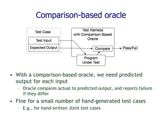 Comparison-based oracle
• With a comparison-based oracle, we need predicted
output for each input
– Oracle compares actual to predicted output, and reports failure
if they differ
• Fine for a small number of hand-generated test cases
– E.g., for hand-written JUnit test cases
 