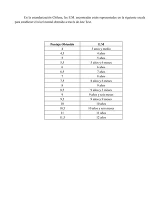 En la estandarización Chilena, las E.M. encontradas están representadas en la siguiente escala
para establecer el nivel mental obtenido a través de éste Test.




                           Puntaje Obtenido                       E.M
                                   4                        3 anos y medio
                                  4,5                            4 años
                                   5                             5 años
                                  5,5                      5 años y 6 meses
                                   6                             6 años
                                  6,5                            7 años
                                   7                             8 años
                                  7,5                      8 años y 6 meses
                                   8                             9 años
                                  8,5                      9 años y 3 meses
                                   9                      9 años y seis meses
                                  9,5                      9 años y 9 meses
                                  10                            10 años
                                 10,5                    10 años y seis meses
                                  11                            11 años
                                 11,5                           12 años
 