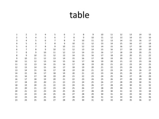 table
 1    2    3    4    5    6    7    8    9   10   11   12   13   14   15
 2    3    4    5    6    7    8    9   10   11   12   13   14   15   16
 3    4    5    6    7    8    9   10   11   12   13   14   15   16   17
 4    5    6    7    8    9   10   11   12   13   14   15   16   17   18
 5    6    7    8    9   10   11   12   13   14   15   16   17   18   19
 6    7    8    9   10   11   12   13   14   15   16   17   18   19   20
 7    8    9   10   11   12   13   14   15   16   17   18   19   20   21
 8    9   10   11   12   13   14   15   16   17   18   19   20   21   22
 9   10   11   12   13   14   15   16   17   18   19   20   21   22   23
10   11   12   13   14   15   16   17   18   19   20   21   22   23   24
11   12   13   14   15   16   17   18   19   20   21   22   23   24   25
12   13   14   15   16   17   18   19   20   21   22   23   24   25   26
13   14   15   16   17   18   19   20   21   22   23   24   25   26   27
14   15   16   17   18   19   20   21   22   23   24   25   26   27   28
15   16   17   18   19   20   21   22   23   24   25   26   27   28   29
16   17   18   19   20   21   22   23   24   25   26   27   28   29   30
17   18   19   20   21   22   23   24   25   26   27   28   29   30   31
18   19   20   21   22   23   24   25   26   27   28   29   30   31   32
19   20   21   22   23   24   25   26   27   28   29   30   31   32   33
20   21   22   23   24   25   26   27   28   29   30   31   32   33   34
21   22   23   24   25   26   27   28   29   30   31   32   33   34   35
22   23   24   25   26   27   28   29   30   31   32   33   34   35   36
23   24   25   26   27   28   29   30   31   32   33   34   35   36   37
 