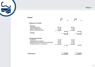 Vorderingen
    Debiteuren                                      12.627                35.664
    Overige vorderingen en overlopende activa       87.762                61.735
                                                               100.389                97.399

  3 Liquide middelen                                           300.648               264.960    Bijlage 1


Totaal activa                                                  443.900               372.679



Passief
                                                        2010                  2009
                                                         €          €         €           €

  4 Reserves en Fondsen

    Reserves
    Continuïteitsreserve                           182.150               198.451
    Bestemmingsreserves                             41.685                41.685
    Reserve financiering activa                     42.863                10.320
                                                               266.698               250.456
    Fondsen                                                          0                     0
                                                               266.698               250.456


  5 Kortlopende schulden
    Crediteuren                                     53.168                12.719
    Vooruitontvangen subsidies                      42.862                36.952
    Belastingen en premies sociale verzekeringen    29.815                27.155
    Overige schulden en overl.passiva               51.357                45.397
                                                               177.202               122.223




Totaal passiva                                                 443.900               372.679




                                                                                      1 van 3
                                                                                                            50
 