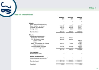 Stichting Friese Milieu Federatie
                                                                                                                      Bijlage 1
                                                                  Jaarrekening 2010
                  Staat van baten en lasten
Staat van baten en lasten
                                                                                Rekening      Begroting   Rekening
                                                                                    2010          2010        2009

                                                                                         €           €           €
                    6 Baten
                      Baten uit eigen fondsenwerving                                    0             0          0
                      Baten uit acties van derden                                 186.407       160.798    226.986
                      Subsidies van overheden                                     568.159       445.998    579.077
                      Overige baten                                                62.841        92.207    259.359

                      Som der baten                                               817.407       699.003   1.065.422

                    7 Lasten
                      Besteed aan doelstellingen*:
                       Ecologie en biodiversiteit                                 207.428       154.311
                       RO, Landbouw en Water                                      220.605       206.889
                            Groene ruimte                                                                   396.175
                            Water                                                                            65.859
                       Milieu, Duurzaamheid en Transitie                          205.578        61.859     331.415
                            Milieu en economie                                                               34.983
                       Communicatie en informatie                                 167.554       275.944     200.062
                            Actueel en algemeen                                                              22.004
                                                                                  801.165       699.003   1.050.498

                      Werving baten
                      Kosten werving baten                                               0           0           0

                      Beheer en administratie
                      Kosten beheer en administratie 1)                                  0           0           0

                      Som der lasten                                              801.165       699.003   1.050.498

                      Resultaat                                                    16.242            0      14.924


                  Het resultaat 2010 is toegevoegd / onttrokken aan:                                                              51
 