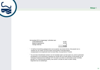 Overige baten                                                   62.841             92.207           259.359

        Som der baten                                                 817.407            699.003          1.065.422

      7 Lasten
        Besteed aan doelstellingen*:                                                                                        Bijlage 1
         Ecologie en biodiversiteit                                   207.428            154.311
         RO, Landbouw en Water                                        220.605            206.889
              Groene ruimte                                                                                 396.175
              Water                                                                                          65.859
         Milieu, Duurzaamheid en Transitie                            205.578              61.859           331.415
              Milieu en economie                                                                             34.983
         Communicatie en informatie                                   167.554            275.944            200.062
              Actueel en algemeen                                                                            22.004
                                                                      801.165            699.003          1.050.498

        Werving baten
        Kosten werving baten                                                  0                  0                    0

        Beheer en administratie
        Kosten beheer en administratie 1)                                     0                  0                    0

        Som der lasten                                                801.165            699.003          1.050.498

        Resultaat                                                       16.242                   0           14.924


Het resultaat 2010 is toegevoegd / onttrokken aan:
     Continuïteitsreserve                                              -16.301
     Bestemmingsreserves                                                32.543
     Overige reserves                                                        0
                                                                        16.242

* Er heeft een herschikking plaatsgevonden van de projecten naar diverse thema's. Alle projecten zijn nu
  verdeeld over vier clusters. De bij het cluster Communicatie en Informatie begrote
  energieprojecten zijn overgeheveld naar het cluster Milieu, Duurzaamheid en Transitie.

1)
      De provinciale milieufederaties hanteren voor het inzichtelijk maken van deze kosten een uniforme systematiek
     die gebaseerd is op de aanbeveling Toepassing van Richtlijn 650 voor Kosten Beheer en Administratie van de
     Vereniging Fondsenwervende Instellingen (VFI). De kosten voor beheer en administratie worden inzichtelijk
     gemaakt in de Toelichting lastenverdeling, maar worden in de staat van baten en lasten volledig
     toegerekend aan de doelstellingen.




                                                                                                                                        52
                                                                                                                  2 van 3
 