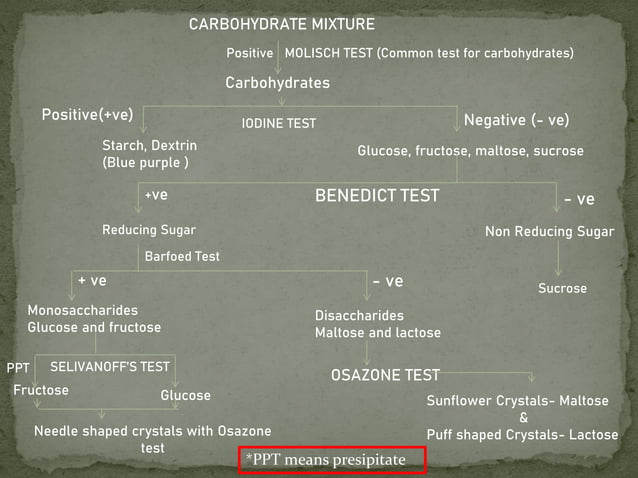 Test for carbohydrates, qualitative test of carbohydrates ...