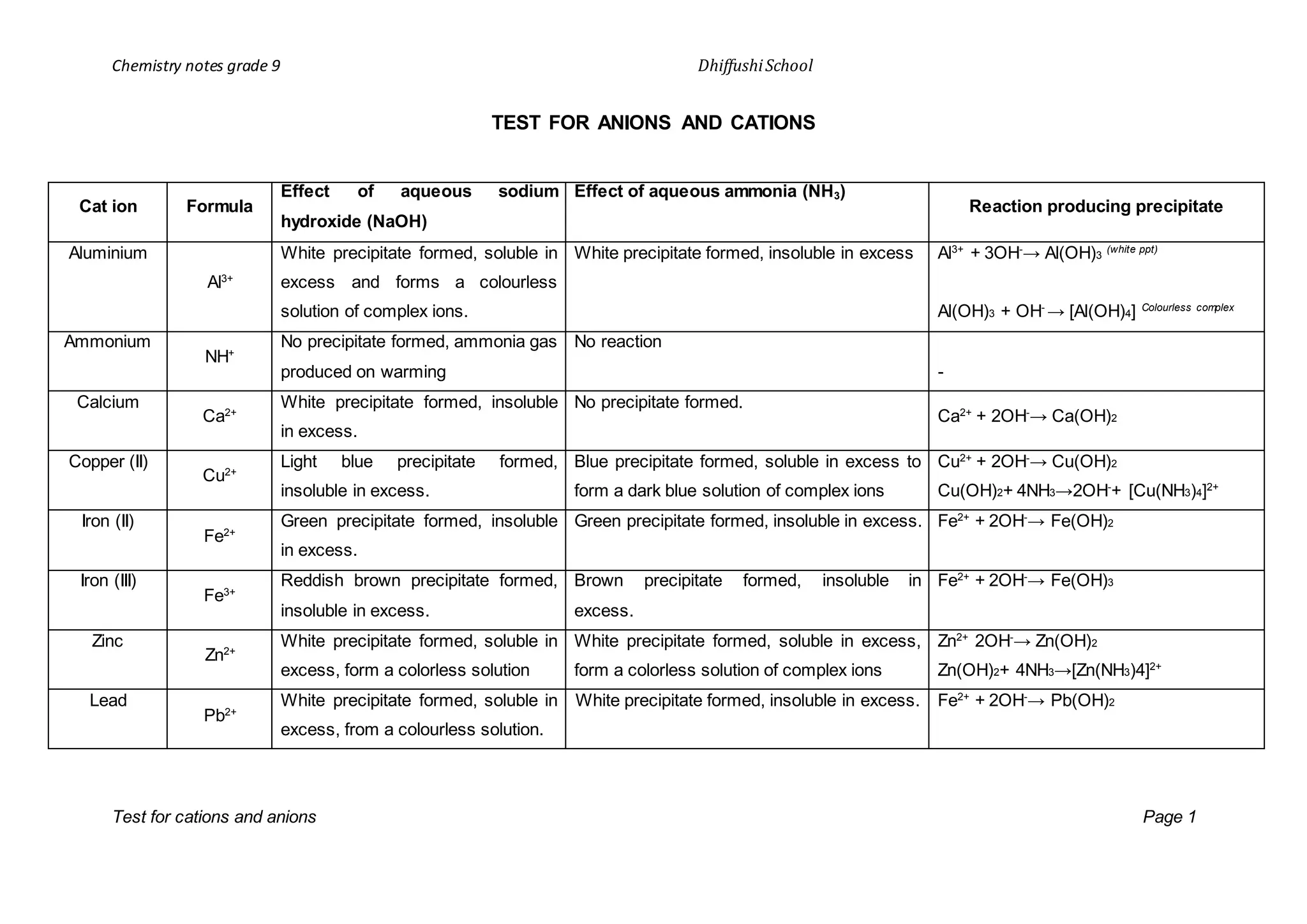Chemistry notes grade 9 DhiffushiSchool
Test for cations and anions Page 1
TEST FOR ANIONS AND CATIONS
Cat ion Formula
Effect of aqueous sodium
hydroxide (NaOH)
Effect of aqueous ammonia (NH3)
Reaction producing precipitate
Aluminium
Al3+
White precipitate formed, soluble in
excess and forms a colourless
solution of complex ions.
White precipitate formed, insoluble in excess Al3+
+ 3OH-
→ Al(OH)3
(white ppt)
Al(OH)3 + OH-
→ [Al(OH)4] Colourless complex
Ammonium
NH+
No precipitate formed, ammonia gas
produced on warming
No reaction
-
Calcium
Ca2+
White precipitate formed, insoluble
in excess.
No precipitate formed.
Ca2+
+ 2OH-
→ Ca(OH)2
Copper (II)
Cu2+
Light blue precipitate formed,
insoluble in excess.
Blue precipitate formed, soluble in excess to
form a dark blue solution of complex ions
Cu2+
+ 2OH-
→ Cu(OH)2
Cu(OH)2+ 4NH3→2OH-
+ [Cu(NH3)4]2+
Iron (II)
Fe2+
Green precipitate formed, insoluble
in excess.
Green precipitate formed, insoluble in excess. Fe2+
+ 2OH-
→ Fe(OH)2
Iron (III)
Fe3+
Reddish brown precipitate formed,
insoluble in excess.
Brown precipitate formed, insoluble in
excess.
Fe2+
+ 2OH-
→ Fe(OH)3
Zinc
Zn2+
White precipitate formed, soluble in
excess, form a colorless solution
White precipitate formed, soluble in excess,
form a colorless solution of complex ions
Zn2+
2OH-
→ Zn(OH)2
Zn(OH)2+ 4NH3→[Zn(NH3)4]2+
Lead
Pb2+
White precipitate formed, soluble in
excess, from a colourless solution.
White precipitate formed, insoluble in excess. Fe2+
+ 2OH-
→ Pb(OH)2
 