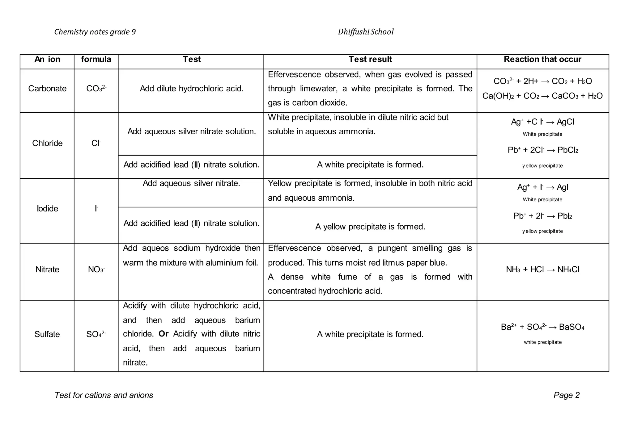 Chemistry notes grade 9 DhiffushiSchool
Test for cations and anions Page 2
An ion formula Test Test result Reaction that occur
Carbonate CO3
2-
Add dilute hydrochloric acid.
Effervescence observed, when gas evolved is passed
through limewater, a white precipitate is formed. The
gas is carbon dioxide.
CO3
2-
+ 2H+ → CO2 + H2O
Ca(OH)2 + CO2 → CaCO3 + H2O
Chloride Cl-
Add aqueous silver nitrate solution.
White precipitate, insoluble in dilute nitric acid but
soluble in aqueous ammonia.
Ag+
+C I-
→ AgCl
White precipitate
Pb+
+ 2Cl-
→ PbCl2
y ellow precipitateAdd acidified lead (II) nitrate solution. A white precipitate is formed.
Iodide I-
Add aqueous silver nitrate. Yellow precipitate is formed, insoluble in both nitric acid
and aqueous ammonia.
Ag+
+ I-
→ AgI
White precipitate
Pb+
+ 2l-
→ Pbl2
y ellow precipitate
Add acidified lead (II) nitrate solution. A yellow precipitate is formed.
Nitrate NO3
-
Add aqueos sodium hydroxide then
warm the mixture with aluminium foil.
Effervescence observed, a pungent smelling gas is
produced. This turns moist red litmus paper blue.
A dense white fume of a gas is formed with
concentrated hydrochloric acid.
NH3 + HCl → NH4Cl
Sulfate SO4
2-
Acidify with dilute hydrochloric acid,
and then add aqueous barium
chloride. Or Acidify with dilute nitric
acid, then add aqueous barium
nitrate.
A white precipitate is formed.
Ba2+
+ SO4
2-
→ BaSO4
white precipitate
 