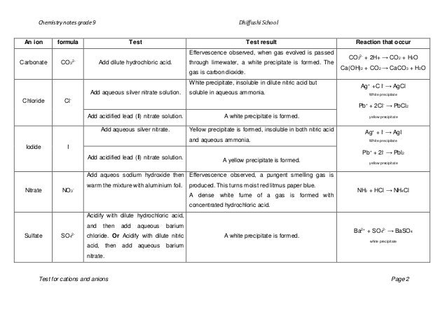 Test for cat ions an ions
