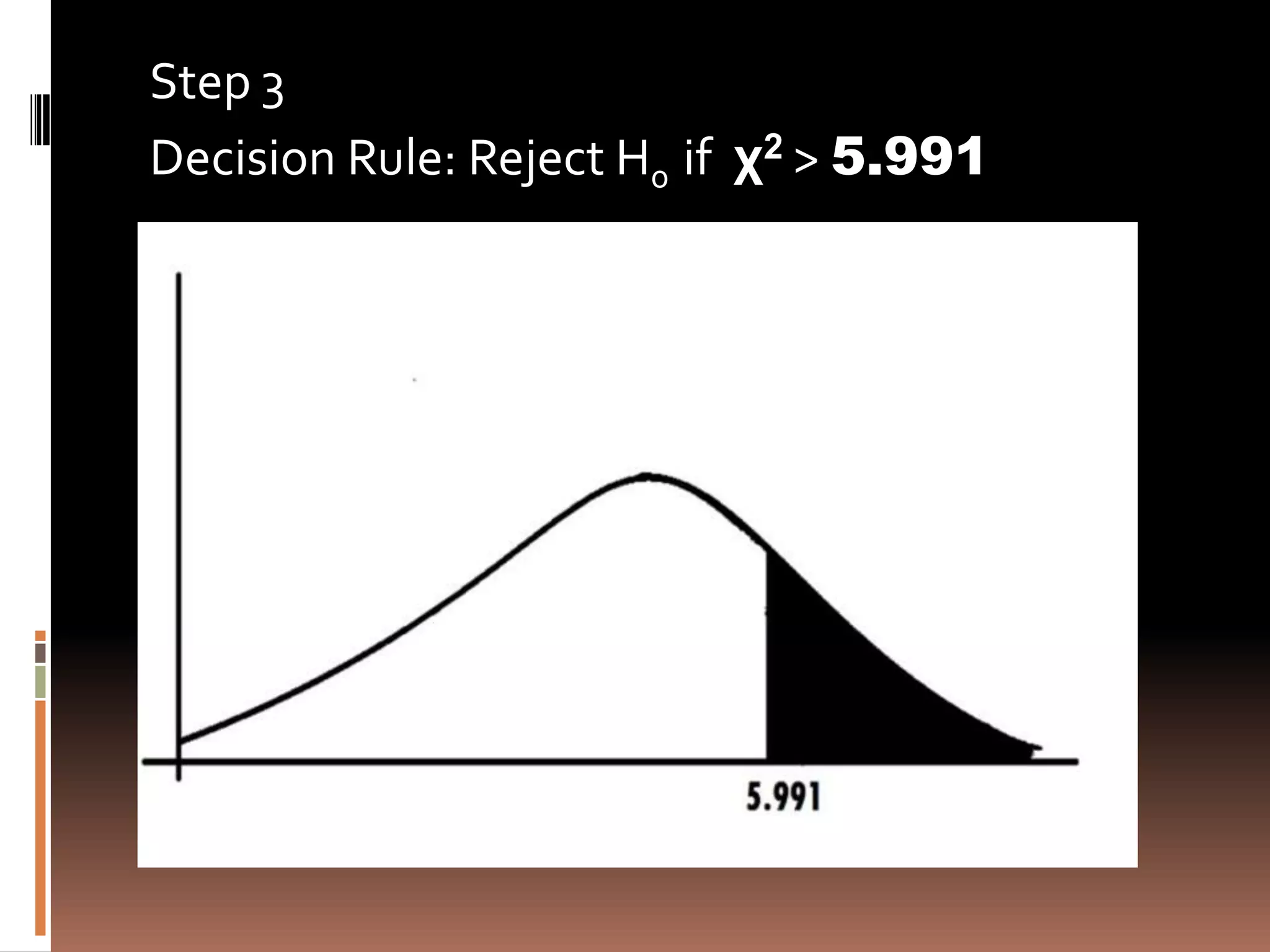 Step 3
Decision Rule: Reject H0 if χ2 > 5.991
 