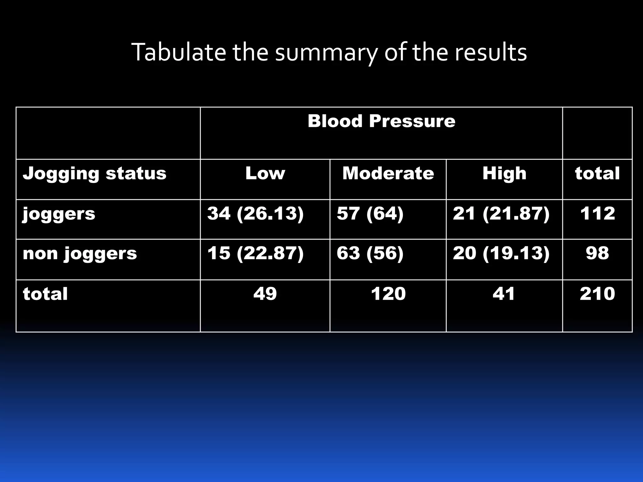 Tabulate the summary of the results

                              Blood Pressure

Jogging status      Low          Moderate      High      total

joggers          34 (26.13)     57 (64)     21 (21.87)   112

non joggers      15 (22.87)     63 (56)     20 (19.13)    98

total                49            120          41       210
 