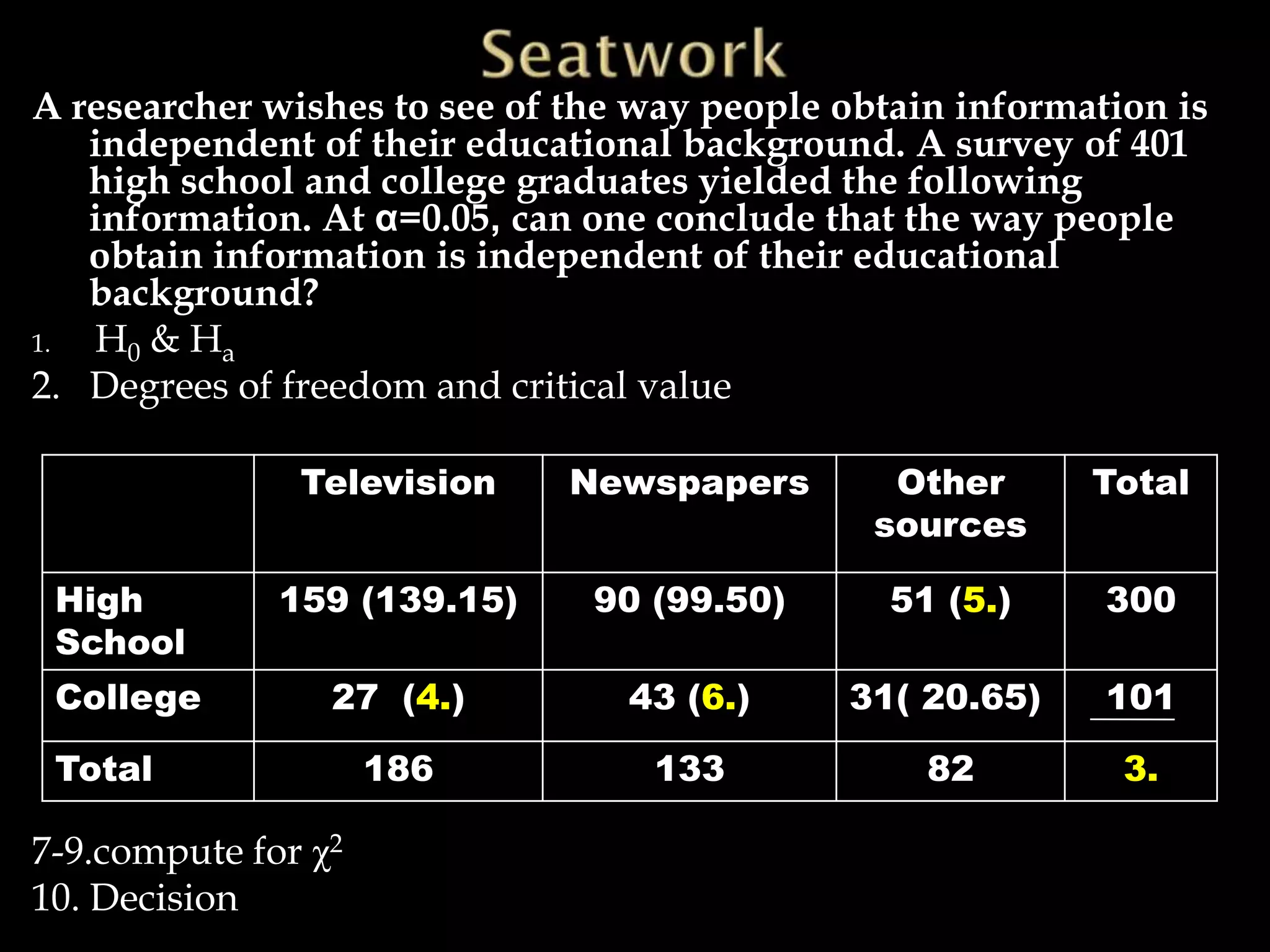 A researcher wishes to see of the way people obtain information is
   independent of their educational background. A survey of 401
   high school and college graduates yielded the following
   information. At α=0.05, can one conclude that the way people
   obtain information is independent of their educational
   background?
1. H0 & Ha
2. Degrees of freedom and critical value

               Television     Newspapers        Other      Total
                                               sources

 High         159 (139.15)     90 (99.50)       51 (5.)     300
 School
 College         27 (4.)         43 (6.)     31( 20.65)     101

 Total               186          133             82         3.

7-9.compute for χ2
10. Decision
 