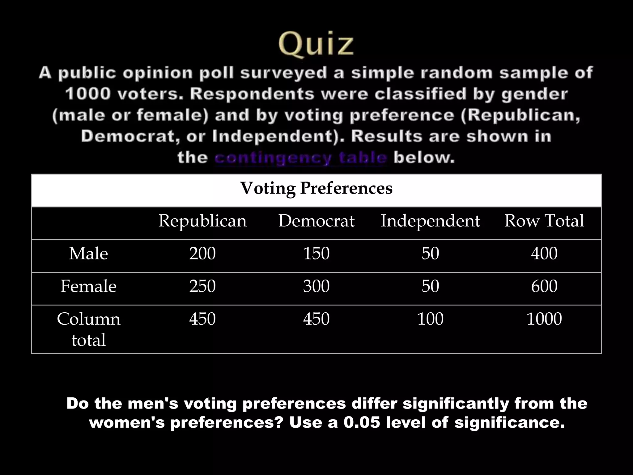 Voting Preferences
          Republican    Democrat    Independent    Row Total
 Male         200          150           50           400
Female        250          300           50           600
Column        450          450           100         1000
 total


Do the men's voting preferences differ significantly from the
  women's preferences? Use a 0.05 level of significance.
 