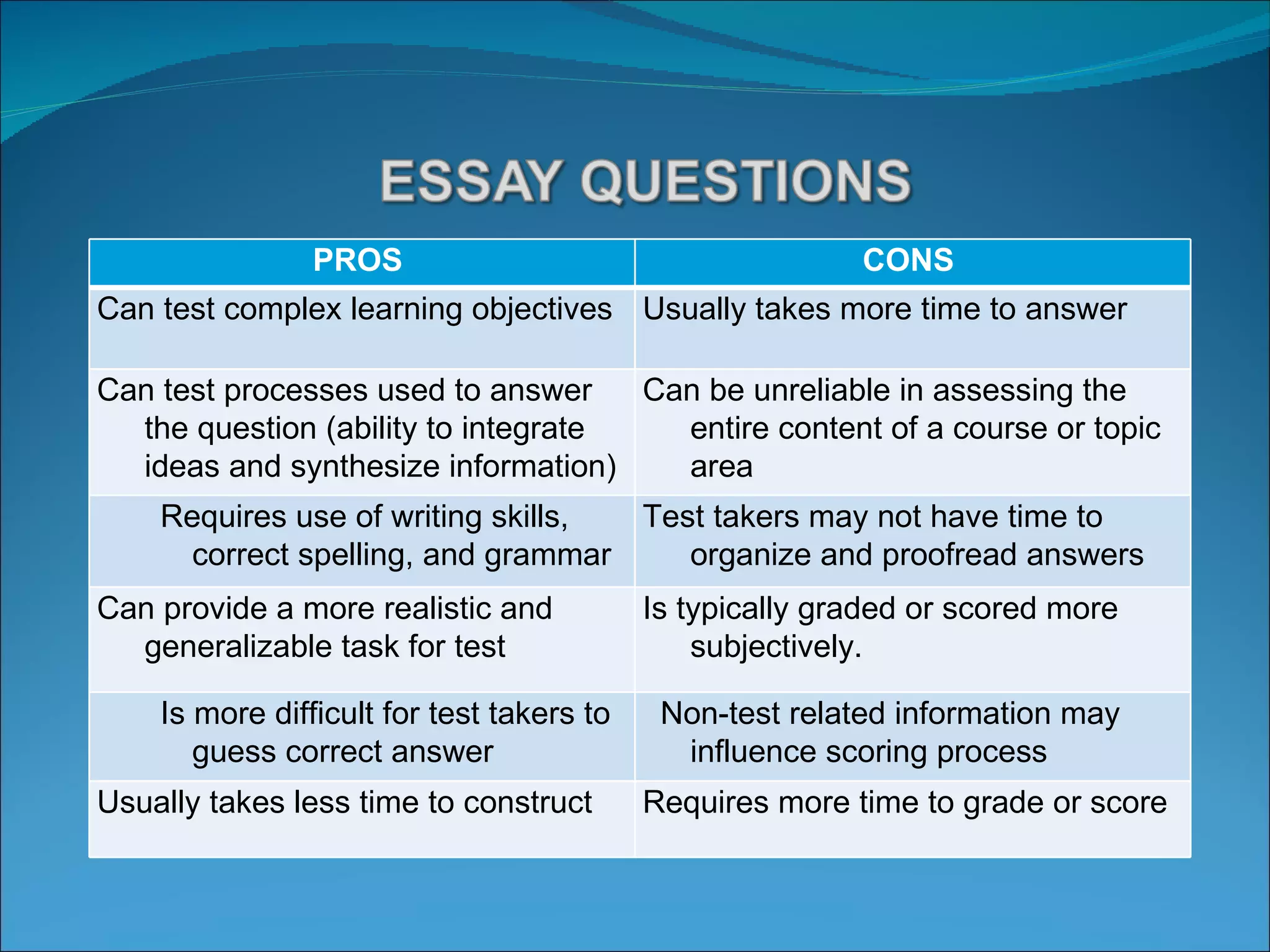 PROS  CONS  Can test complex learning objectives    Usually takes more time to answer  Can test processes used to answer the question (ability to integrate ideas and synthesize information)  Can be unreliable in assessing the entire content of a course or topic area  Requires use of writing skills, correct spelling, and grammar Test takers may not have time to organize and proofread answers   Can provide a more realistic and generalizable task for test  Is typically graded or scored more subjectively. Is more difficult for test takers to guess correct answer     Non-test related information may influence scoring process  Usually takes less time to construct  Requires more time to grade or score  